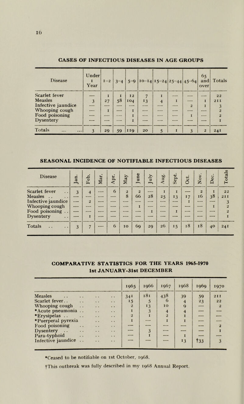 10 CASES OF INFECTIOUS DISEASES IN AGE GROUPS Disease Under I Year 1-2 3-4 5-9 IO-I4 15-24 25-44 45-64 65 and over Totals Scarlet fever I I 12 7 I 22 Measles 3 27 58 IO4 13 4 I — I 21 I Infective jaundice — — — — — — 2 I 3 Whooping cough — I — I — — — — — 2 Food poisoning — — — I ■— — •— I — 2 Dysentery — — — I — — — — — I Totals 3 29 59 119 20 5 I 3 2 241 SEASONAL INCIDENCE OF NOTIFIABLE INFECTIOUS DISEASES Disease a o3 Feb. Mar. Apr. May June >. Aug. Sept. Oct. > 0 £ Dec. Totals Scarlet fever 3 4 — 6 2 2 — I I — 2 I 22 Measles . . — — 8 66 28 25 13 17 l6 38 211 Infective jaundice — 2 — •— ■— — —i I — 3 Whooping cough I I 2 Food poisoning . . — ■ * — — — I — I — — — 2 Dysentery — I I Totals 3 7 — 6 IO 69 29 26 15 18 18 40 241 COMPARATIVE STATISTICS FOR THE YEARS 1965-1970 1st JANUARY-31st DECEMBER 1965 1966 1967 1968 1969 1970 Measles 341 l8l 438 39 59 2 11 Scarlet fever.. 15 5 6 4 23 22 Whooping cough 2 13 IO 9 — 2 ♦Acute pneumonia . . I 3 4 4 — — ♦Erysipelas . . 2 I 2 I ■— — ♦Puerperal pyrexia I — I I •— — Food poisoning — — — — — 2 Dysentery 3 — — — I Para-typhoid — I — I — — Infective jaundice .. 13 t33 3 ♦Ceased to be notifiable on ist October, 1968. tThis outbreak was fully described in my 1968 Annual Report.