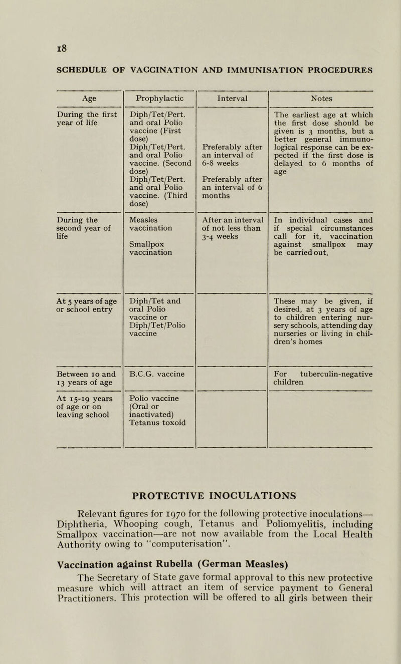 SCHEDULE OF VACCINATION AND IMMUNISATION PROCEDURES Age Prophylactic Interval Notes During the first year of life Diph/Tet/Pert. and oral Polio vaccine (First dose) Diph/Tet/Pert. and oral Polio vaccine. (Second dose) Diph/Tet/Pert. and oral Polio vaccine. (Third dose) Preferably after an interval of 6-8 weeks Preferably after an interval of 6 months The earliest age at which the first dose should be given is 3 months, but a better general immuno- logical response can be ex- pected if the first dose is delayed to 6 months of age During the second year of life Measles vaccination Smallpox vaccination After an interval of not less than 3-4 weeks In individual cases and if special circumstances call for it, vaccination against smallpox may be carried out. At 5 years of age or school entry Diph/Tet and oral Polio vaccine or Diph/Tet/Polio vaccine These may be given, if desired, at 3 years of age to children entering nur- sery schools, attending day nurseries or living in chil- dren's homes Between 10 and 13 years of age B.C.G. vaccine For tuberculin-negative children At 15-19 years of age or on leaving school Polio vaccine (Oral or inactivated) Tetanus toxoid PROTECTIVE INOCULATIONS Relevant figures for 1970 for the following protective inoculations— Diphtheria, Whooping cough, Tetanus and Poliomyelitis, including Smallpox vaccination—are not now available from the Local Health Authority owing to “computerisation”. Vaccination against Rubella (German Measles) The Secretary of State gave formal approval to this new protective measure which will attract an item of service payment to General Practitioners. This protection will be offered to all girls between their