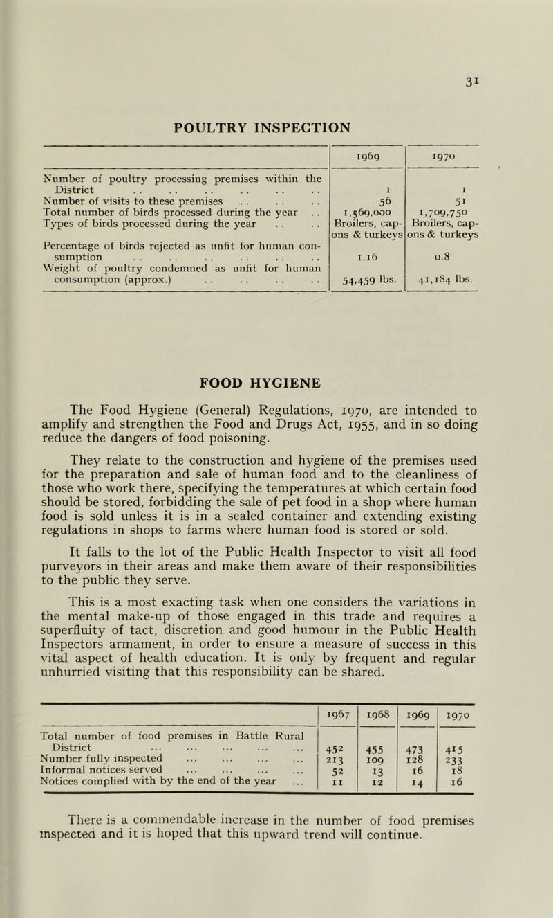 POULTRY INSPECTION 1969 1970 Number of poultry processing premises within the District I I Number of visits to these premises 56 5i Total number of birds processed during the year 1,569,000 1.709.750 Types of birds processed during the year Broilers, cap- Broilers, cap- ons & turkeys ons & turkeys Percentage of birds rejected as unfit for human con- sumption I.l6 0.8 Weight of poultry condemned as unfit for human consumption (approx.) 54,459 lbs. 41,184 lbs. FOOD HYGIENE The Food Hygiene (General) Regulations, 1970, are intended to amplify and strengthen the Food and Drugs Act, 1955, and in so doing reduce the dangers of food poisoning. They relate to the construction and hygiene of the premises used for the preparation and sale of human food and to the cleanliness of those who work there, specifying the temperatures at which certain food should be stored, forbidding the sale of pet food in a shop where human food is sold unless it is in a sealed container and extending existing regulations in shops to farms where human food is stored or sold. It falls to the lot of the Public Health Inspector to visit all food purveyors in their areas and make them aware of their responsibilities to the public they serve. This is a most exacting task when one considers the variations in the mental make-up of those engaged in this trade and requires a superfluity of tact, discretion and good humour in the Public Health Inspectors armament, in order to ensure a measure of success in this vital aspect of health education. It is only by frequent and regular unhurried visiting that this responsibility can be shared. 1967 1968 1969 1970 Total number of food premises in Battle Rural District Number fully inspected Informal notices served Notices complied with by the end of the year 452 213 52 11 455 109 13 12 473 128 16 M 415 233 18 16 There is a commendable increase in the number of food premises inspected and it is hoped that this upward trend will continue.