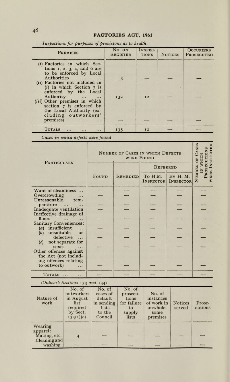 FACTORIES ACT, 1961 Inspections for purposes of provisions as to health. Premises No. ON Register Inspec- tions Notices Occupiers Prosecuted (t) Factories in which Sec- tions 1, 2, 3, 4, and 6 are to be enforced by Local Authorities 3 (ii) Factories not included in (j) in which Section 7 is enforced by the Local Authority 132 I 2 (tit) Other premises in which section 7 is enforced by the Local Authority (ex- cluding outworkers’ premises) — Totals i35 12 — — Cases in which defects were found Particulars Numbe :r of Cases were in which Defects Found Number of Cases IN WHICH Prosecutions were Instituted Found Remedied Referred 1 To H.M. Inspector By H. M. Inspector Want of cleanliness ... Overcrowding — — — — — Unreasonable tern- perature — — — — — Inadequate ventilation — — — — — Ineffective drainage of floors — — — — — Sanitary Conveniences: (a) insufficient — — — — — (b) unsuitable or defective — — — — — (c) not separate for sexes — — — — — Other offences against the Act (not includ- ing offences relating to outwork) — — — — — Totals ... — — — — — (Outwork Sections 133 and 134) Nature of work No. of outworkers in August list required by Sect. 133 (1) (c) No. of cases of default in sending lists to the Council No. of prosecu- tions for failure to supply lists No. of instances of work in unwhole- some premises Notices served Prose- cutions Wearing apparel: Making, etc. 4 Cleaning and washing — — — — — —