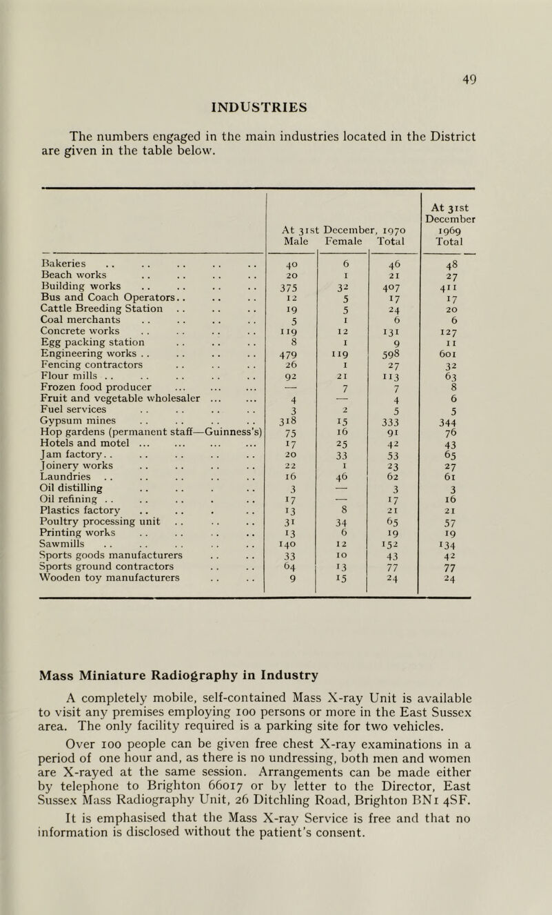 INDUSTRIES The numbers engaged in the main industries located in the District are given in the table below. Bakeries Beach works Building works Bus and Coach Operators.. Cattle Breeding Station Coal merchants Concrete works Egg packing station Engineering works Fencing contractors Flour mills Frozen food producer Fruit and vegetable wholesaler ... Fuel services Gypsum mines Hop gardens (permanent staff—Guinness’s) Hotels and motel ... J am factory Joinery works Laundries Oil distilling Oil refining Plastics factory Poultry processing unit Printing works Sawmills Sports goods manufacturers Sports ground contractors Wooden toy manufacturers At 3is Male Decern be Female IT, IO7O Total At 31st December 1969 Total 40 6 46 48 20 I 21 27 375 32 407 411 12 5 17 17 19 5 24 20 5 I 6 6 119 12 131 127 8 I 9 I I 479 119 598 601 26 I 27 32 92 21 113 63 — 7 7 8 4 — 4 6 3 2 5 5 318 15 333 344 75 16 91 76 17 25 42 43 20 33 53 65 22 I 23 27 16 46 62 6l 3 — 3 3 !7 — 17 16 13 8 21 21 3i 34 65 57 13 6 19 19 I4O 12 152 134 33 IO 43 42 64 13 77 77 9 15 24 24 Mass Miniature Radiography in Industry A completely mobile, self-contained Mass X-ray Unit is available to visit any premises employing ioo persons or more in the East Sussex area. The only facility required is a parking site for two vehicles. Over ioo people can be given free chest X-ray examinations in a period of one hour and, as there is no undressing, both men and women are X-rayed at the same session. Arrangements can be made either by telephone to Brighton 66017 or by letter to the Director, East Sussex Mass Radiography Unit, 26 Ditchling Road, Brighton BNi 4SF. It is emphasised that the Mass X-ray Service is free and that no information is disclosed without the patient’s consent.