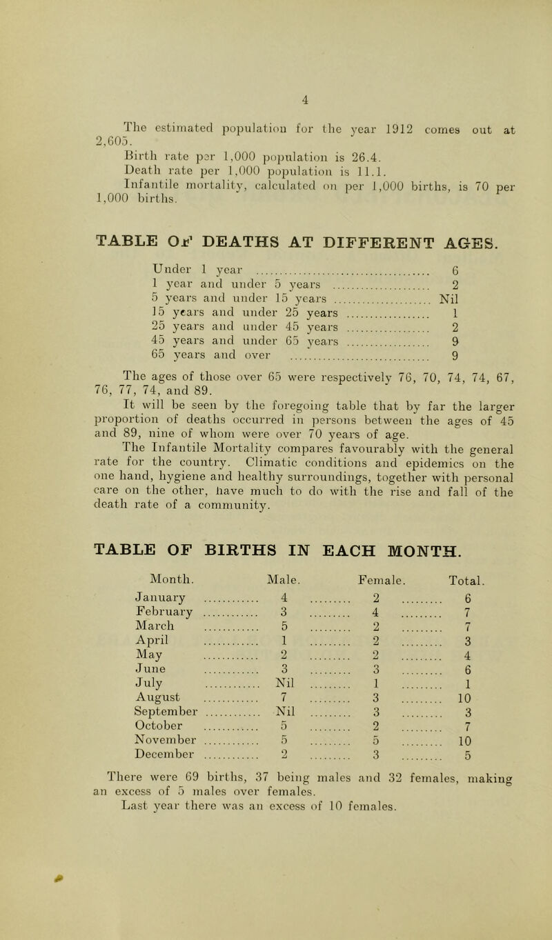 The estimated population for the year 1912 comes out at 2,605. Birth rate per 1,000 population is 26.4. Death rate per 1,000 population is 11.1. Infantile mortality, calculated on per 1,000 births, is 70 per 1,000 births. TABLE OF DEATHS AT DIFFERENT AGES. Under 1 year 6 1 year and under 5 years 2 5 years and under 15 years Nil 15 years and under 25 years 1 25 years and under 45 years 2 45 years and under 65 years 9 65 years and over 9 The ages of those over 65 were respectively 76, 70, 74, 74, 67, 76, 77, 74, and 89. It will be seen by the foregoing table that by far the larger proportion of deaths occurred in persons between the ages of 45 and 89, nine of whom were over 70 years of age. The Infantile Mortality compares favourably with the general rate for the country. Climatic conditions and epidemics on the one hand, hygiene and healthy surroundings, together with personal care on the other, have much to do with the rise and fall of the death rate of a community. TABLE OF BIRTHS IN EACH MONTH. Month. Male. Female. Total. January February March 4 2 6 3 4 7 5 2 7 April May J une 1 2 3 2 2 4 3 3 6 July August September October Nil . 1 1 7 3 10 Nil . 3 3 5 2 7 November 5 5 10 December 2 3 5 There were 69 births, 37 being males and 32 females, makin an excess of 5 males over females. Last year there was an excess o if 10 females.