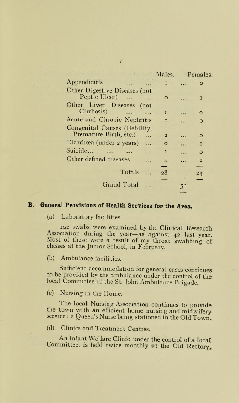 / Appendicitis Males. I Females. 0 Other Digestive Diseases (not Peptic Ulcer) 0 I Other Liver Diseases (not Cirrhosis) I 0 Acute and Chronic Nephritis I 0 Congenital Causes (Debility, Premature Birth, etc.) 2 0 Diarrhoea (under 2 years) ... 0 I Suicide... I 0 Other defined diseases 4 I 'I'otals ... 28 23 Grand Total ... 51 General Provisions of Health Services for the Area. (a) Laboratory facilities. 192 swabs were examined by the Clinical Research Association during the year—as against 42 last year. Most of these were a result of my throat swabbing of classes at the Junior School, in February. (b) Ambulance facilities. Sufficient accommodation for general cases continues to be provided by the ambulance under the control of the local Committee of the St. John Ambulance Brigade. (c) Nursing in the Home. The local Nursing Association continues to provide the town with an efficient home nursing and midwifery service ; a Queen’s Nurse being stationed in the Old Town. (d) Clinics and Treatment Centres. An Infant Welfare Clinic, under the control of a local Committee, is held twice monthly at the Old Rectory^
