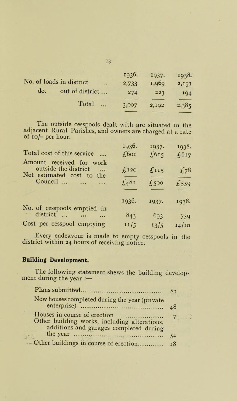 1936. 1937- 1938. No. of loads in district 2,733 1,969 2,191 do. out of district... 274 223 194 Total ... 3,007 2,192 2,385 The outside cesspools dealt with are situated in the adjacent Rural Parishes, and of 10/- per hour. owners are charged at a rate 1936. 1937- 1938. Total cost of this service ... Amount received for work £601 i/615 .i/617 outside the district Net estimated cost to the £120 rii5 i/78 Council ... M 00 £500 i/539 No. of cesspools emptied in 1936. 1937- 1938. district ... 843 693 739 Cost per cesspool emptying 11/5 13/5 14/10 Every endeavour is made to empty cesspools in the district within 24 hours of receiving notice. Building Development. The following statement shews the building develop- ment during the year ;— Plans submitted gi New houses completed during the year (private enterprise) ^8 Houses in course of erection 7 Other building works, including alterations, additions and garages completed during ,, the year .-- Other buildings in course of erection 18