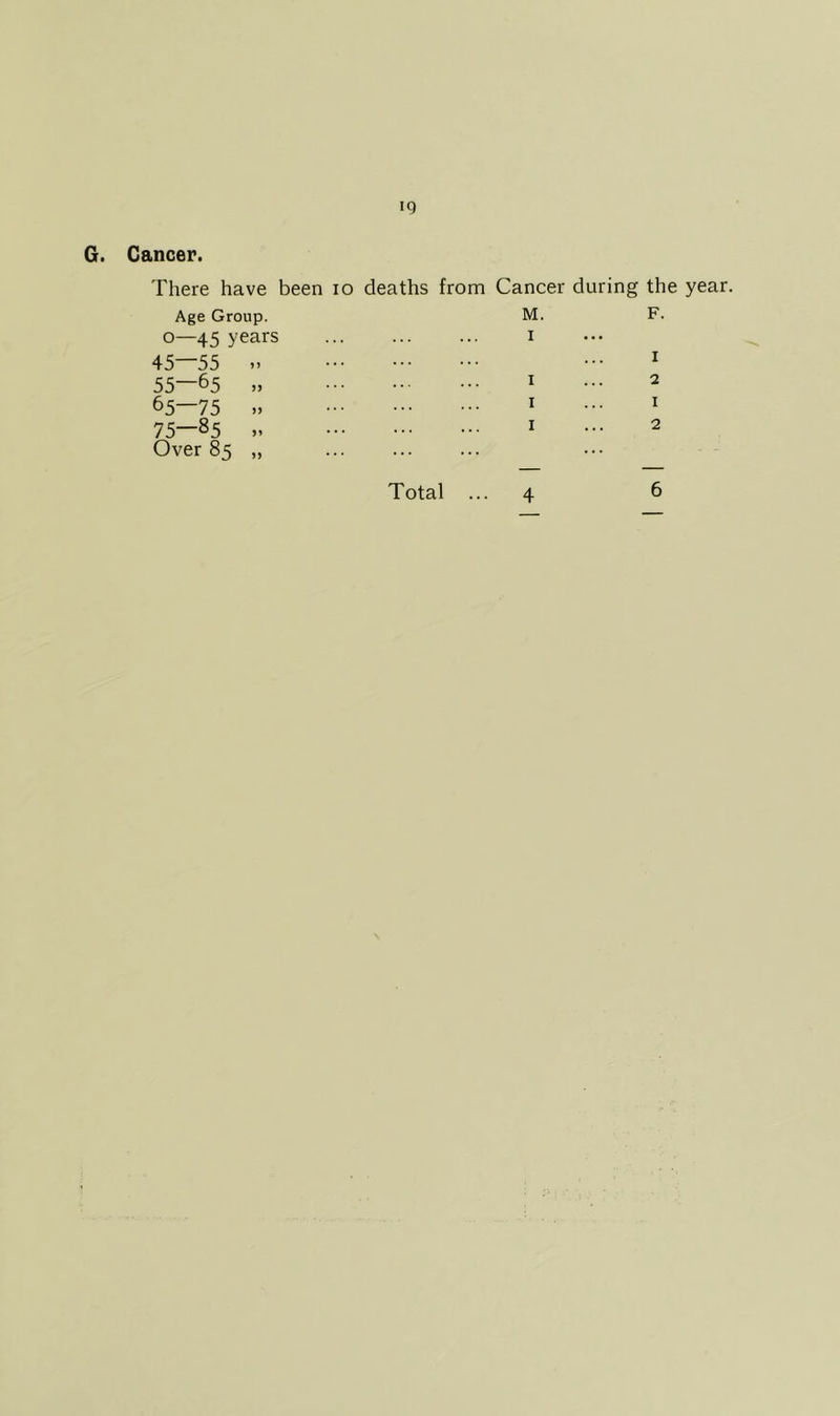 G. Cancer. There have been lo deaths from Cancer during the year. Age Group, o—45 years 45—55 55—65 65—75 75—85 Over 85 M. I F. 1 2 1 2 Total ...