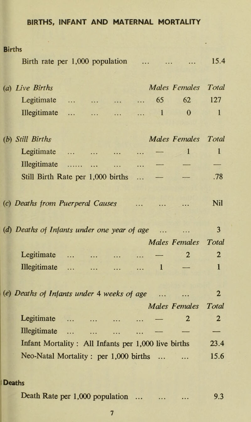 BIRTHS, INFANT AND MATERNAL MORTALITY Births Birth rate per 1,000 population 15.4 (a) Live Births Males Females Total Legitimate 65 62 127 Illegitimate 1 0 1 (b) Still Births Males Females Total Legitimate — 1 1 Illegitimate — — — Still Birth Rate per 1,000 births ... — — .78 (c) Deaths from Puerperal Causes ... Nil (d) Deaths of Infants under one year of age ... ... 3 Males Females Total Legitimate — 2 2 Illegitimate 1 — 1 (e) Deaths of Infants under 4 weeks of age 2 Males Ferrudes Total Legitimate — 2 2 Illegitimate — — — Infant Mortality : All Infants per 1,000 live births 23.4 Neo-Natal Mortality : per 1,000 births 15.6 ' Deaths Death Rate per 1,000 population 9.3