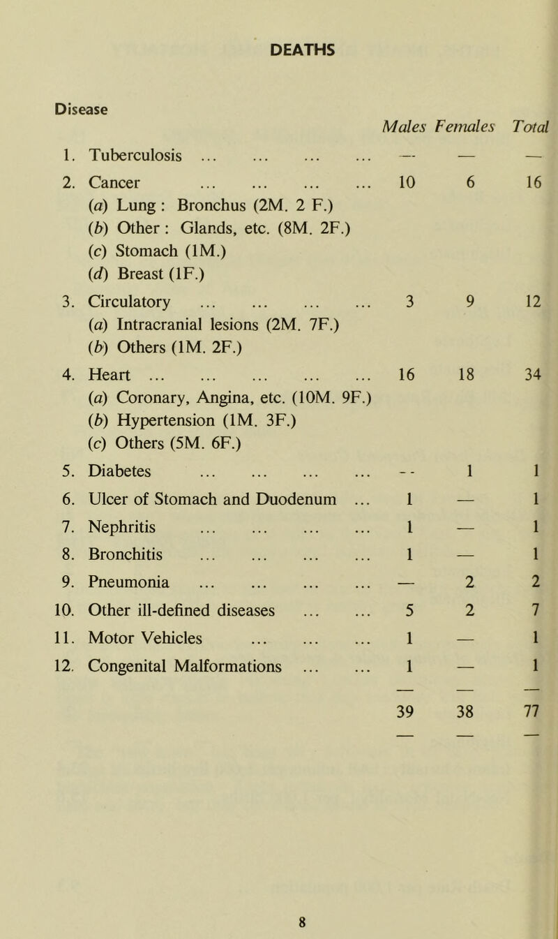 DEATHS Disease Males Females Total 1. Tuberculosis — — — 2. Cancer (a) Lung : Bronchus (2M. 2 F.) (b) Other: Glands, etc. (8M. 2F.) (c) Stomach (IM.) (d) Breast (IF.) 10 6 16 3. Circulatory (a) Intracranial lesions (2M. 7F.) (b) Others (IM. 2F.) 3 9 12 4. Heart ... (a) Coronary, Angina, etc. (lOM. 9F.) (b) Hypertension (IM. 3F.) (c) Others (5M. 6F.) 16 18 34 5. Diabetes 1 1 6. Ulcer of Stomach and Duodenum ... 1 — 1 7. Nephritis 1 — 1 8. Bronchitis 1 — 1 9. Pneumonia — 2 2 10. Other ill-defined diseases 5 2 7 11. Motor Vehicles 1 — 1 12, Congenital Malformations 1 — 1 39 38 77