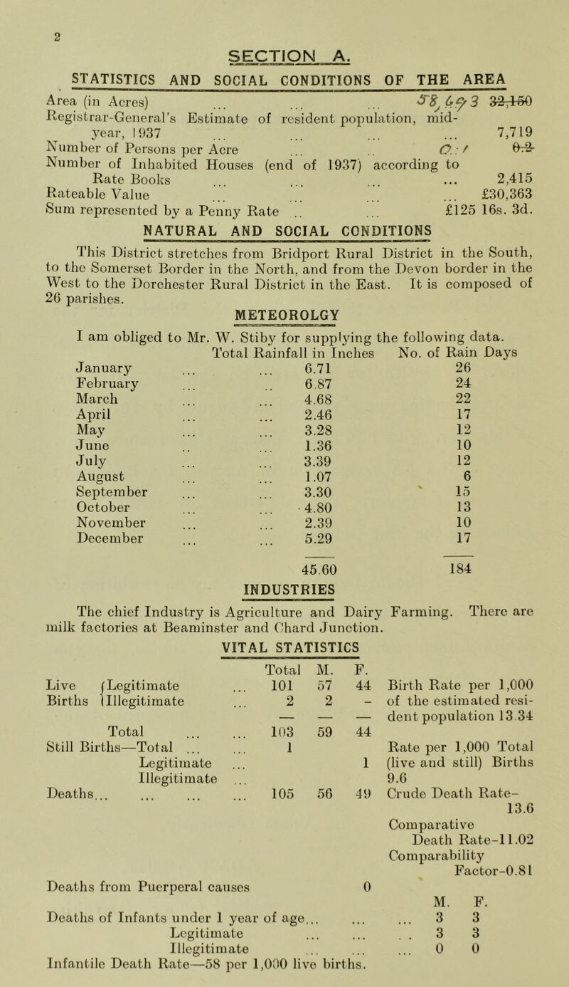 SECTION A. STATISTICS AND SOCIAL CONDITIONS OF THE AREA Area (in Acres) 32,160 Rcgistrar-Generars Estimate of resident population, mid- year, 1937 ... ... ... ... 7,719 Number of Persons jier Acre ... O. f 0t3- Number of Inhabited Houses (end of 1937) according to Rate Books ... 2,415 Rateable Value . ’ '.' ... £30,363 Sum represented by a Penny Rate ... £125 16s. 3d. NATURAL AND SOCIAL CONDITIONS This District stretches from Bridport Rural District in the South, to the Somerset Border in the North, and from the Devon border in the West to the Dorchester Rural District in the East It is composed of 26 parishes. METEOROLGY I am obliged to Mr. W. Stiby for supplying the following data. Total Rainfall in Inches No. of Rain Days January 6.71 26 February 6.87 24 March 4.68 22 April 2.46 17 May 3.28 12 June 1.36 10 July 3.39 12 August 1.07 6 September 3.30 15 October 4.80 13 November 2.39 10 December 5.29 17 45.60 184 INDUSTRIES The chief Industry is Agriculture and Dairy Farming. There are milk factories at Beaminster and Chard Junction. VITAL STATISTICS Total M. F. Live iLegitimate 101 57 44 Birth Rate per 1,000 Births 1 Illegitimate 2 2 - of the estimated resi- — — — dent population 13.34 Total 103 59 44 Still Births—Total ... 1 Rate per 1,000 Total Legitimate 1 (live and still) Births Illegitimate 9.6 Deaths... 105 56 49 Crude Death Kate- 13.6 Comparative Death Rate-11.02 Comparability Factor-0.81 Deaths from Puerperal causes 0 Deaths of Infants under 1 year of age... Legitimate Illegitimate Infantile Death Rate—58 per 1,000 live births. M. 3 3 0 F. 3 3 0