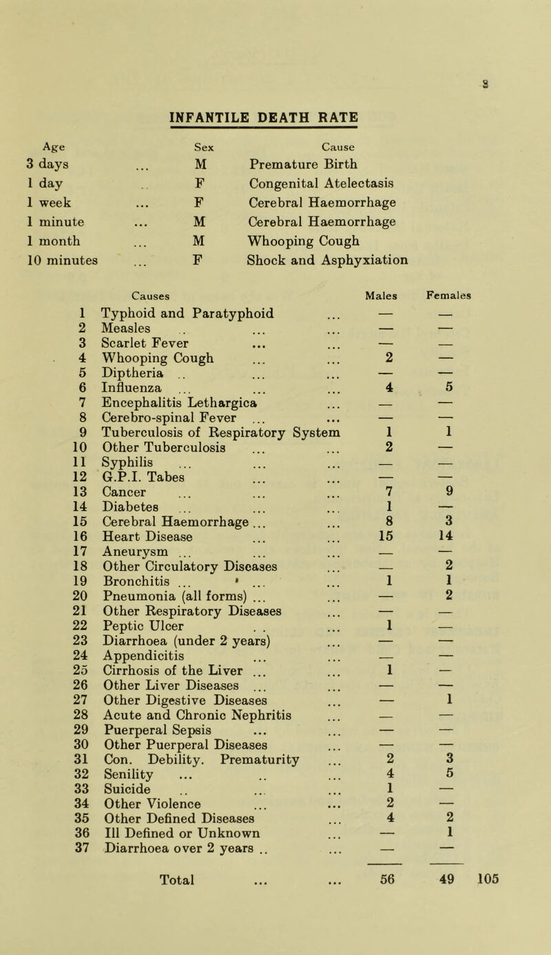 8 INFANTILE DEATH RATE Age Sex 3 days ... M 1 day F 1 week ... F 1 minute ... M 1 month ... M 10 minutes ... F Cause Premature Birth Congenital Atelectasis Cerebral Haemorrhage Cerebral Haemorrhage Whooping Cough Shock and Asphyxiation 1 2 3 4 5 6 7 8 9 10 11 12 13 14 15 16 17 18 19 20 21 22 23 24 25 26 27 28 29 30 31 32 33 34 35 36 37 Causes Typhoid and Paratyphoid Measles Scarlet Fever Whooping Cough Diptheria Influenza Encephalitis Lethargica Cerebro-spinal Fever ... Tuberculosis of Respiratory System Other Tuberculosis Syphilis G.P.I. Tabes Cancer Diabetes Cerebral Haemorrhage ... Heart Disease Aneurysm ... Other Circulatory Diseases Bronchitis ... * ... Pneumonia (all forms) ... Other Respiratory Diseases Peptic Ulcer . . Diarrhoea (under 2 years) Appendicitis Cirrhosis of the Liver ... Other Liver Diseases ... Other Digestive Diseases Acute and Chronic Nephritis Puerperal Sepsis Other Puerperal Diseases Con. Debility. Prematurity Senility Suicide Other Violence Other Defined Diseases 111 Defined or Unknown Diarrhoea over 2 years .. Males 2 4 1 2 7 1 8 15 1 1 1 2 4 1 2 4 Total ... ... 56 Females 5 1 9 3 14 2 1 2 1 3 5 2 1 49 105