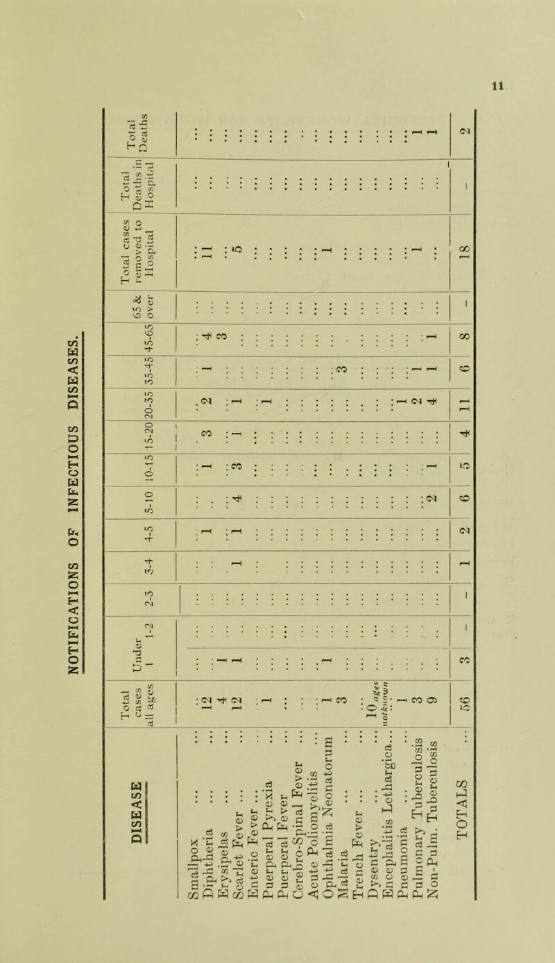 NOTIFICATIONS OF INFECTIOUS DISEASES. o 2 (M -r; o. O - Ifl H aj ^ O « o 4) ^ ri 3 o w : *o CO > \o o lo^ VO : CO 00 : o lO t-0 o (V) , CM Tt< CO Tj< U-) I o : CO lO o I lO : : cq CO (M CO — V3 rt ^ O H o — r^J HI C/^ < c/5 : C-1 Tin (M 15 I CO u O) O • • • • • X t- 0)0) t-l f-l fc» Ct! tZ) CJ r'^ _ _ ^ rt cS^ Ph-^ .2 o:» <1^ 2 cofiHo2WP-(0-(0 <D >> g o o CP Q) P O P o c3 P 0 <D 1 . C c. ‘ O CO Oi S-I <D fc> o c3 OS o *5c cC o h^l .2 w S“ p o f-t 0) d o <v J2l HfH K^> W 4-0 Cd * *s o a p aj P w _ to o (D .p: fl ^ P p P o ft w pL, fL, ^ a 40 OP P cS JP P P O Qj a CO o CO t-:i <3 Eh O H