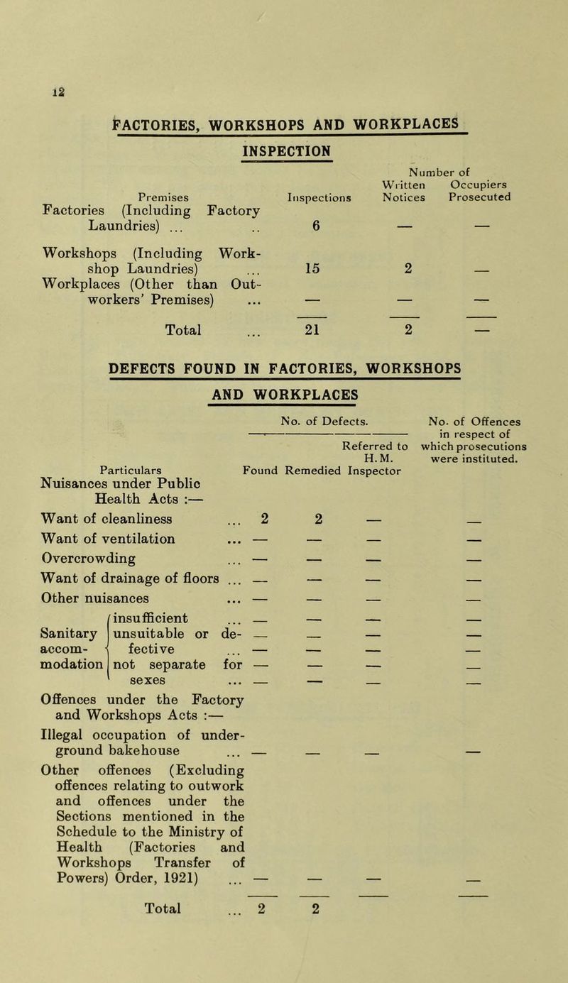 FACTORIES, WORKSHOPS AND WORKPLACES INSPECTION Premises Factories (Including Factory Laundries) ... Workshops (Including Work- shop Laundries) Workplaces (Other than Out- workers’ Premises) Total Inspections Num Written Notices her of Occupiers Prosecuted 6 — — 15 2 — — — — 21 2 DEFECTS FOUND IN FACTORIES, WORKSHOPS AND WORKPLACES No. of Defects. No. of Offences — in respect of Referred to which prosecutions H.M. were instituted. Particulars Found Remedied Inspector Nuisances under Public Health Acts :— Want of cleanliness ... 2 Want of ventilation ... — Overcrowding ... — Want of drainage of floors ... — Other nuisances ... — Sanitary accom- modation insufficient unsuitable or fective not separate sexes for 2 Offences under the Factory and Workshops Acts :— Illegal occupation of under- ground bakehouse Other offences (Excluding offences relating to outwork and offences under the Sections mentioned in the Schedule to the Ministry of Health (Factories and Workshops Transfer of Powers) Order, 1921)