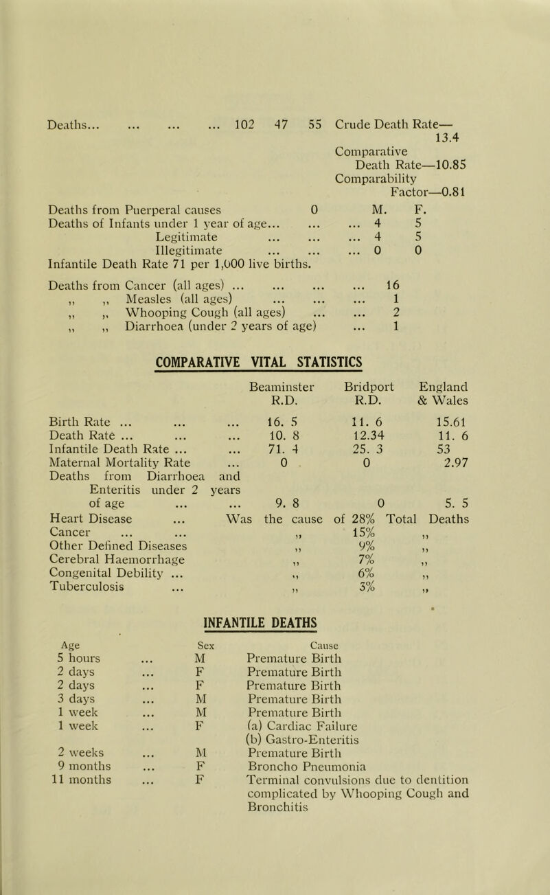 Deaths... ... ... ... 102 55 Crude Death Rate— 13.4 Comparative Death Rate—10.85 Comparability Factor—0.81 Deaths from Puerperal causes 0 Deaths of Infants under 1 year of age... Legitimate Illegitimate Infantile Death Rate 71 per 1,000 live births. M. F. 4 5 4 5 0 0 Deaths from Cancer (all ages) ... ,, ,, Measles (all ages) ,, ,, Whooping Cough (all ages) ,, ,, Diarrhoea (under 2 years of age) 16 1 2 1 COMPARATIVE VITAL STATISTICS Birth Rate ... Death Rate ... Infantile Death Rate ... Maternal Mortality Rate Deaths fi'om Diarrhoea Enteritis under 2 of age Heart Disease Cancer Other Defined Diseases Cerebral Haemorrhage Congenital Debility ... Tuberculosis Beaminster R.D. 16. 5 10. 8 71. 4 0 and years Was Bridport R.D. 11. 6 12.34 25. 3 0 9. 8 the cause 0 England & Wales 15.61 11. 6 53 2.97 of 28% 15% 9% 7% 6% 3% Total 5. 5 Deaths INFANTILE DEATHS Age Sex Cause 5 hours • • • M Premature Birth 2 days • • • F Premature Birth 2 days • • • F Premature Birth 3 days • • • M Premature Birth 1 week • • • M Premature Birth 1 week ... F (a) Cardiac Failure (b) Gastro-Enteritis 2 weeks • • • M Premature Birth 9 months t • • F Broncho Pneumonia 11 months • • • F Terminal convulsions complicated by Whooping Cough and Bronchitis