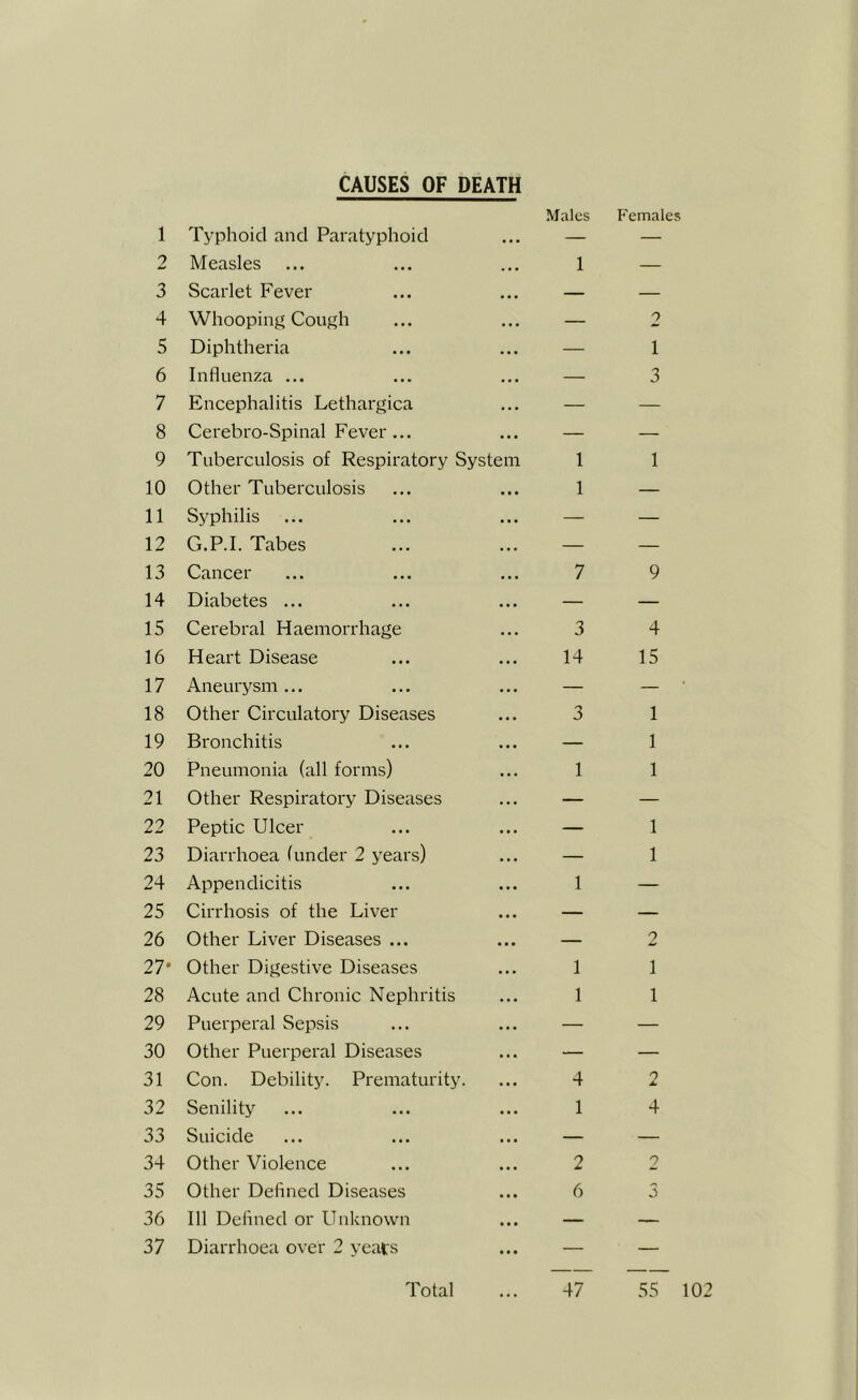 2 3 4 5 6 7 8 9 10 11 12 13 14 15 16 17 18 19 20 21 22 23 24 25 26 27* 28 29 30 31 32 33 34 35 36 37 CAUSES OF DEATH Males P'emales Measles 1 — Scarlet Fever — — Whooping Cough — 2 Diphtheria — 1 Influenza ... — 3 Encephalitis Lethargica — — Cerebro-Spinal Fever... — — Tuberculosis of Respiratory System 1 1 Other Tuberculosis 1 — Syphilis — — G.P.I. Tabes — — Cancer 7 9 Diabetes ... — — Cerebral Haemorrhage 3 4 Heart Disease 14 15 Aneurysm ... — — Other Circulatory Diseases 3 1 Bronchitis — 1 Pneumonia (all forms) 1 1 Other Respiratory Diseases — — Peptic Ulcer — 1 Diarrhoea (under 2 years) — 1 Appendicitis 1 — Cirrhosis of the Liver — — Other Liver Diseases ... — 2 Other Digestive Diseases 1 1 Acute and Chronic Nephritis 1 1 Puerperal Sepsis — — Other Puerperal Diseases — — Con. Debility. Prematurity. 4 2 Senility 1 4 Suicide — — Other Violence 2 2 Other Defined Diseases 6 5 111 Defined or Unknown — — Diarrhoea over 2 yeafs — — Total 47 55