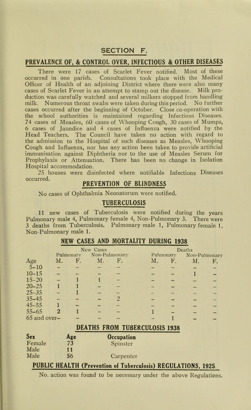 PREVALENCE OF, & CONTROL OVER, INFECTIOUS & OTHER DISEASES There were 17 cases of Scarlet Fever notified. Most of these occurred in one parish. Consultations took place with the Medical Officer of Health of an adjoining District where there were also many cases of Scarlet Fever in an attempt to stamp out the disease. Milk pro- duction was carefully watched and several milkers stopped from handling milk. Numerous throat swabs were taken during this period. No further cases occurred after the beginning of October. Close co-operation with the school authorities is maintained regarding Infectious Diseases. 74 cases of Measles, 60 cases of Whooping Cough, 30 cases of Mumps, 6 cases of Jaundice and 4 cases of Influenza were notified by the Head Teachers. The Council have taken no action with regard to the admission to the Hospital of such diseases as Measles, Whooping Cough and Influenza, nor has any action been taken to provide artificial immunisation against Diphtheria nor to the use of Measles Serum for Prophylaxis or Attenuation. There has been no change in Isolation Hospital accommodation. 25 houses were disinfected where notifiable Infections Diseases occurred. PREVENTION OF BLINDNESS No cases of Ophthalmia Neonatorum were notified. TUBERCULOSIS 11 new cases of Tuberculosis were notified during the years Pulmonary male 4, Pulmonary female 4, Non-Pulmonary 3. There were 3 deaths from Tuberculosis. Pulmonary male 1, Pulmonary female 1, Non-Pulmonary male 1. NEW CASES AND MORTALITY DURING 1938 New ' Cases Deaths Pulmonary Non-Pulmonary Pulmonary Non-Pulmonary Age M. F. M. F. M. F. M. F. 5-10 — - - - — — _ — 10-15 — — — — 1 _ 15-20 — 1 1 — — _ 20-25 1 1 — — — — — 25-35 — 1 — — 35-45 — — _ 2 _ _ 45-55 1 — — — — — 55-65 2 1 _ — 1 65 and over- - - 1 - DEATHS FROM TUBERCULOSIS 1938 Sex Age Occupation Female 73 Spinster Male 11 Male 56 Carpenter PUBLIC HEALTH (Prevention of Tuberculosis) REGULATIONS, 1925. No. action was found to be necessary under the above Regulations.