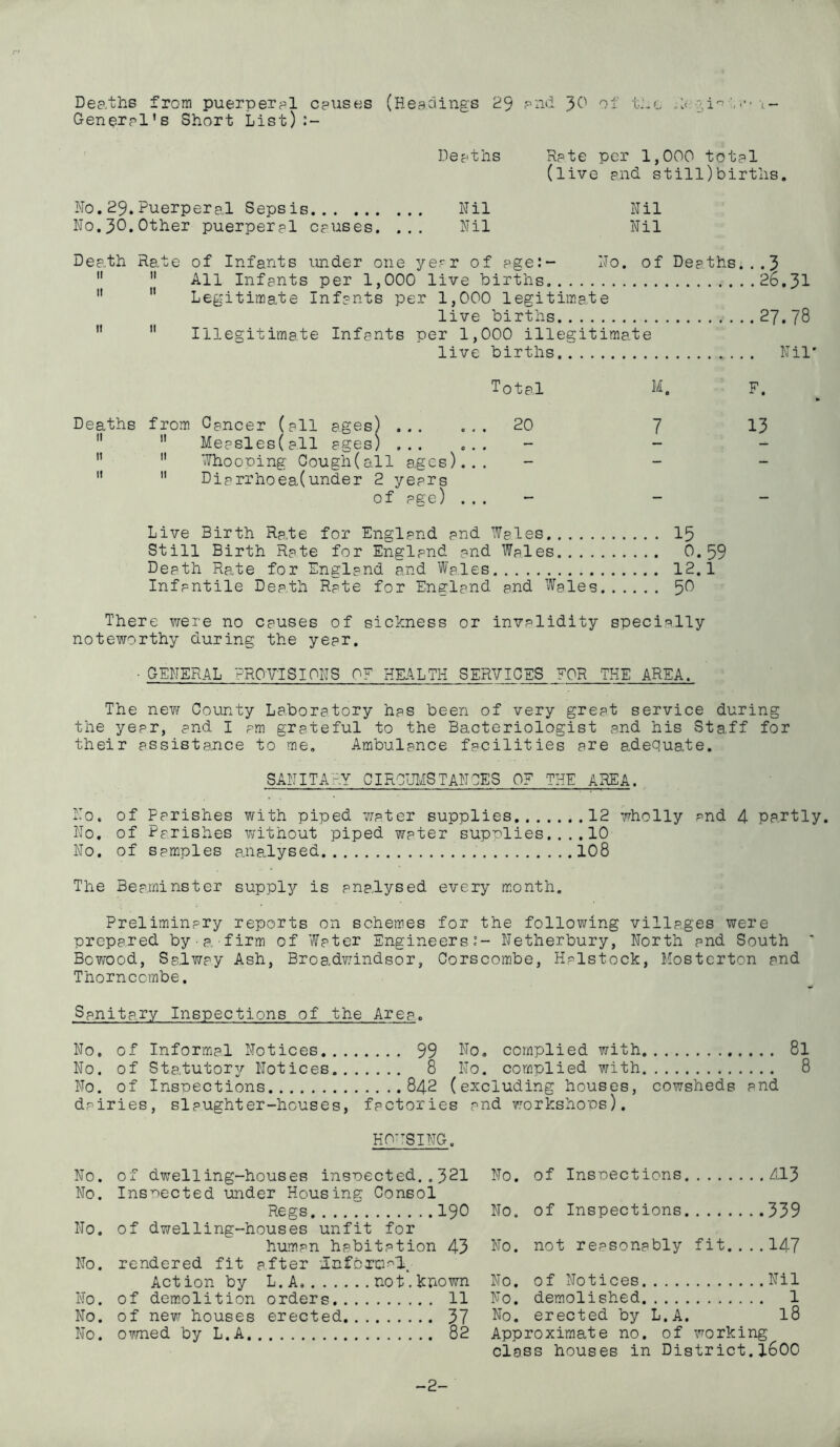 Deaths from puerperal opuses (Headings 29 and JO of the o,i^ • o — General’s Short List):- Depths Rate per 1,000 total (live and still)births. No. 29. Puerperal Sepsis Nil Nil No.30.Other puerperal causes. ... Nil Nil Death Rate of Infants under one year of age:- No. of Deaths...3  All Infants per 1,000 live births 2b.31 11 11 Legitimate Infants per 1,000 legitimate live births 27.78 11 11 Illegitimate Infants per 1,000 illegitimate live births Nil* Total M. F. Deaths from Cancer (all ages) 20 7 13 Measles(all ages)  11 Whooping 0ough(all ages)... - -   Diarrhoea(under 2 years of age) . . . Live Birth Ra.te for England and Wales 15 Still Birth Rate for England and Wales 0.59 Death Rate for England and Wales 12.1 Infantile Dee.th Rate for England and Wales 50 There were no causes of sickness or invalidity specially noteworthy during the year. • GENERAL PROVISIONS OF HEALTH SERVICES FOR THE AREA. The new County Laboratory has been of very great service during the year, and I am grateful to the Bacteriologist and his Staff for their assistance to me. Ambulance facilities are adequate. SANITARY CIRCUMSTANCES OF THE AREA. No, of Parishes with piped water supplies 12 wholly and 4 partly. No. of Parishes without piped water supplies.... 10 No. of samples analysed 108 The Beami nster supply is analysed every month. Preliminary reports on schemes for the following villages were prepared by a firm of Water Engineers:- Netherbury, North and South ' Bowood, Salway Ash, Broadwindsor, Corscombe, Halstock, Mostcrton and Thornccmbe. Sanitary Inspections of the Area. No. of Informal Notices 99 No. complied with 8l No. of Statutory Notices 8 No. complied with 8 No. of Inspections 842 (excluding houses, cowsheds and dairies, slaughter-houses, factories and workshops). HORSING. No. of dwelling-houses inspected..321 No. Inspected under Housing Consol Regs 190 No. of dwelling-houses unfit for human habitation 43 No. rendered fit after Informal. Action by L.A, not.known No. of demolition orders 11 No. of new houses erected 37 No. owned by L.A 82 No. of Inspections A1J No. of Inspections 339 No. not reasonably fit....147 No. of Notices Nil No. demolished 1 No. erected by L.A. 18 Approximate no. of working class houses in District.loOO -2-