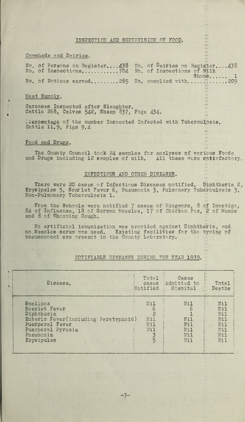 INSPECTION AND SUPERVISION OF FOOD. «■ Cowsheds and Dairies. No. of Persons on Register... .438 No. of dairies on Register.. , • VjJ CO No. of Inspections . . 704 No. of Inspections of Milk Shops .. 1 No. of Notices served . 285 No. complied with .. 209 Meat Supply. Carcases Inspected after Slaughter. Cattle 268, Calves 542, Sheep 837, Pigs 434- -Percentage of the number Inspected Infected with Tuberculosis, Cattle 11.9, Pigs 9*4 Food and Drugs. The County Council took 24 samples for analyses of various Foods and Drugs including 12 samples of milk. All these were satisfactory. INFECTIOUS AND OTHER DISEASES. There were 20 cases of Infectious Diseases notified. Diphtheria 2, Erysipelas 5, Scarlet Fever 6, Pneumonia 3, Pulmonary Tuberculosis 3, Non-Pulmonary Tuberculosis 1. From the Schools were notified 7 cases of Ringworm, 8 of Impetigo, 84 of Influenza, l8 of German Measles, 17 of Chicken Pox, 2 of Mumps and 8 of Whooping Cough. No artificial immunization was provided against Diphtheria, and no Measles serum was used. Existing facilities for the typing of pneumococci are present in the County Laboratory. NOTIFIABLE DISEASES DURING THE YEAR 1939. 1 ‘ r Disease. Total | cases Notified Cases !Admitted to 1 Hospital l i i ! j Total Deaths 1 : ’ i Smallpox Nil Nil 1 » nh j Scarlet Fever 6 1 6 Nil 1 Diphtheria 2 | 1 Nil ! Enteric Fever(including Paratyphoid) Nil Nil Nil j Puerperal Fever Nil Nil Nil ! Puerperal Pyrexia 1—1 •H Nil Nil i Pneumonia 3 Nil Nil ! Erysipelas 5 j - Nil 1 l Nil ; 1 -3-