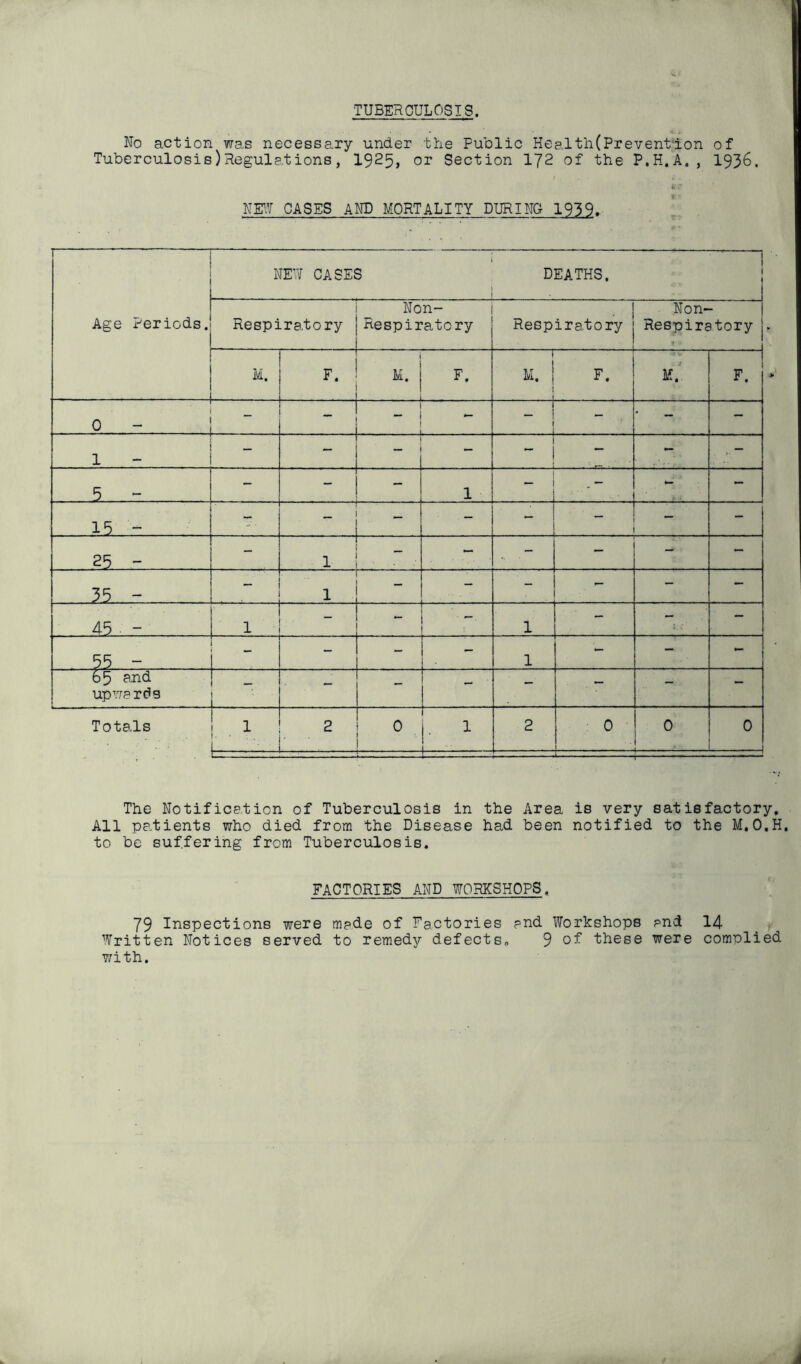 TUBERCULOSIS. No action was necessary under the Public Healtli(Preventlon of Tuberculosis)Regulations, 1925, or Section 172 of the P.H.A., 1936. NEW CASES AND MORTALITY DURING 1939, • Age Periods. NEW CASES DEATHS, Respiratory Non- Respiratory Respiratory Non- Respira.tory 1 M. F- . 1 M. F. i M. ! 1 F. M. F. 0 - i ~ - -- -- - 1 1 ! 1 - - 1 - - - ( - 5 _ - . _ - - - 1 — - 15 - - — • • - - . - 25 - . 1 - - — - - 35 - - 1 ■ - ■ - - 1 - - 45 - . 1 ' - 1 T ' S 1 - - - 55 - 1 - - . 1 - - 65 and upwards - - - . — - - Totals 1 L=r=: 2 _ 0 1. 1 i 2 0 0 0 — The Notification of Tuberculosis in the Area is very satisfactory. All patients who died from the Disease had been notified to the M.O.H. to be suffering from Tuberculosis. FACTORIES AND WORKSHOPS. 79 Inspections were made of Factories and Workshops and 14 Written Notices served to remedy defects, 9 of these were complied with.