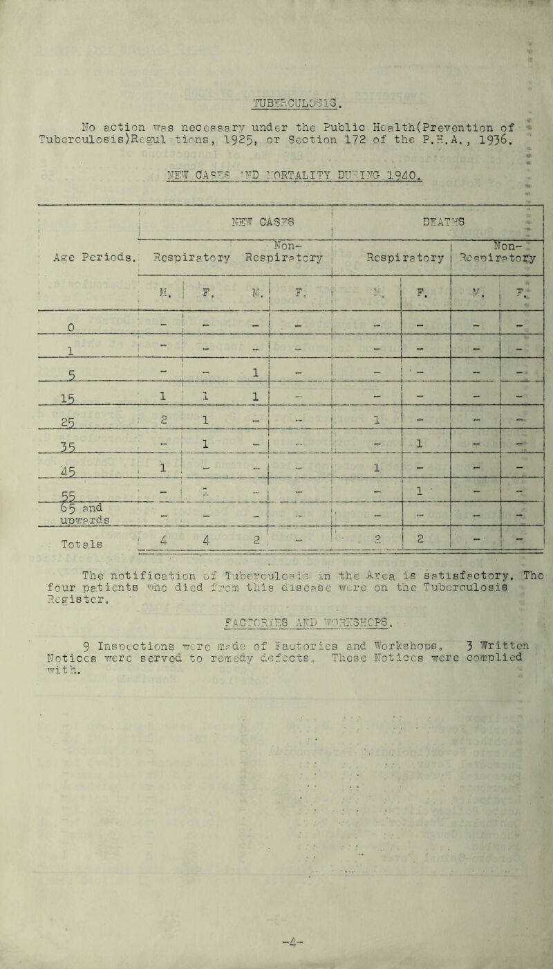 TUBF-RCUL0'SI3. No action was necessary under the Public Health(Prevention of Tuberculosis)Regul tions, 1925, or Section I72 of the P.H.A., 1936. ■m fk. NEW OASES ’ND : .'ORTALITY DU-I NO 19A0, ■SI- ' ' CAST'S ! ! n, DFAT'^'S - Non- 1' ■ Ae:e Periods. Respiratory Respiratory | Respiratory ' L ^^ Non- „ Resoiratory < ' M. f F. M. : F„ r M F V ■■ • w - ■* 9. . i 0 - i ^ - - r — - ~ . - - — — ' . .5. .. . - '  1 * — - 1 15 1 ; 1 1 1 - - — — ■ 25 ■ ; 2 1 ! i • _ _ ' 1 1 ' 1 i 1 1 LTi I' i . i 1 - 45 . 1 1 - - 1 r - i 1 ! - - - ( 1 • - - 65 and i upwards ” • “ _ | - ; - - - - 1 Totals ‘4 4 2 , - 1 ‘ ■ 0 2 -' r ~ The notification ox Tubei.'culosis in the Area is satisfactory. 'The four patients ^-iic died from this aisease were on the Tuberculosis Hcg-istcr, FACrCRiPiS and '70RN3HCPS. ■ 9 Insocctions were made of Factories and Workshops^ 3 Written Notices were served to remedy defects^ These Notices were complied with.