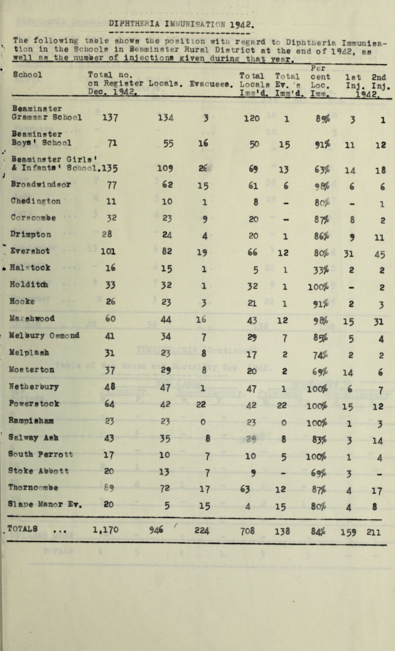 DIPHTHERIA IMMUNISATION 1542. The following taole shows the position with regard to Diphtheria Immunisa- tion in the Schools in Beaminster Rural District at the end of 1542 as well as the number of injections given during that year. * Per School Total no, on Register Locals, Deo. 1542. Beaminster Grammar School 137 134 Beaminster Boys * School 71 55 Beaminster Girls' & Infants' School .135 105 BroadwindsoP 77 42 Chedinirton 11 10 Corscomlie 32 23 Drlmpton 28 24 Erershot 101 82 Halstock li 15 Holdltch 33 32 Hooke 2i> 23 Marshvood 40 44 MelBury Osmond 41 34 Melplash 31 23 Mosterton 37 25 NetherSury 48 47 Powerstook 44 42 RamplShan 23 23 Salway Ask 43 35 South Perrott 17 10 Stoke Akkott 20 13 Thorncomke 85 72 Slaoc Manor Et, 20 5 Evacuees, To tal Locals Imm'd- Total Et. 's Imm’d. cent Loc, Imm. 1st 2nd Inj, Inj, 1542. 3 120 1 3 1 14 50 15 11 12 24 49 13 63^ 14 18 15 4l 4 4 4 1 8 - 805^- - 1 9 20 - 87^ 8 2 4 20 1 9 11 19 44 12 80^ 31 45 1 5 1 2 2 1 32 1 lOCffo - 2 3 21 1 2 3 16 43 12 15 31 7 29 7 8g^ 5 4 8 17 2 74^ 2 2 8 20 2 14 4 1 47 1 1009^ 4 7 22 42 22 1009^ 15 12 0 23 0 1009b 1 3 8 25 8 83^ 3 14 7 10 5 1009^ 1 4 7 9 6951 3 - 17 43 12 8?5t 4 17 15 4 15 80^ 4 8 totals ... 1,170 54^ ^ 224 708 138 84a 159 211