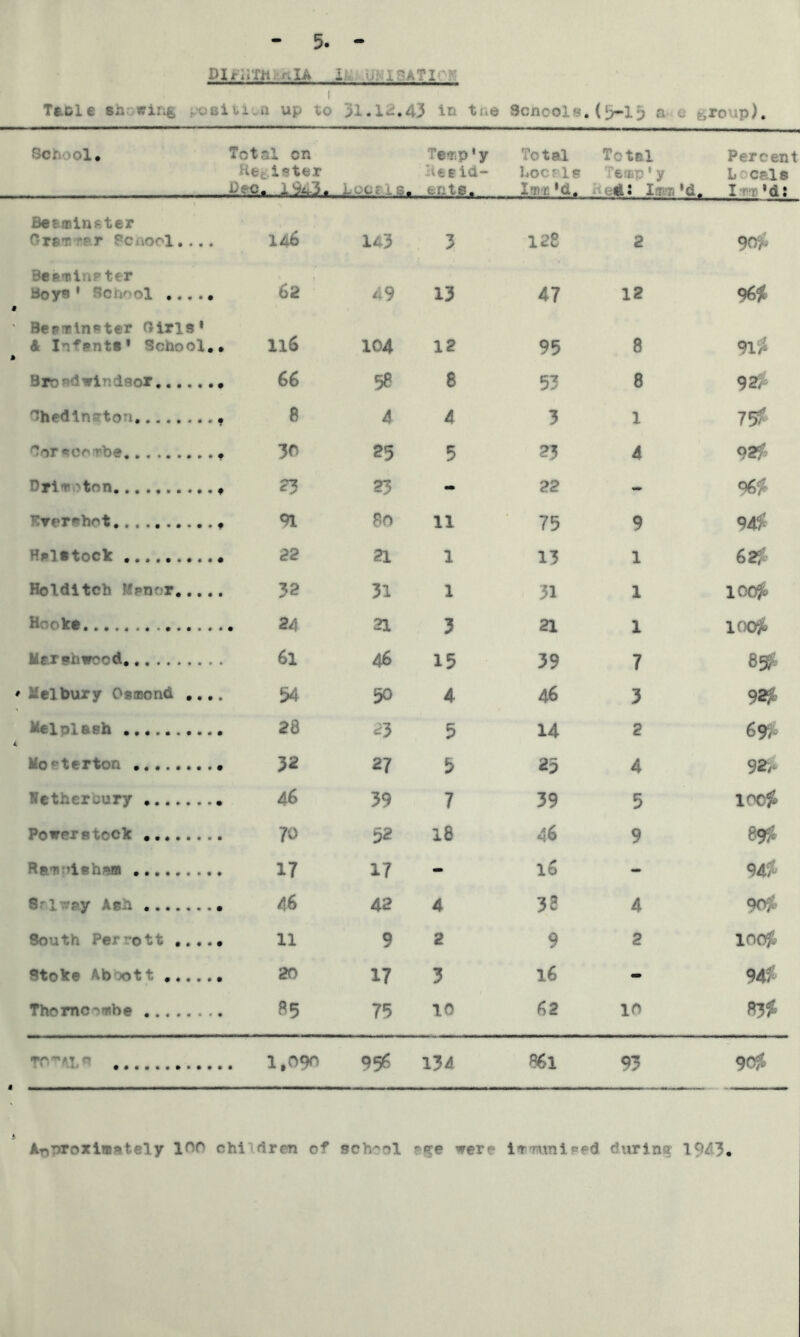 Bit uTtt. r.IA i. IT.ftTI Tacle showing position up to 31.12. 43 in the Schools . (5-13 e e,rc-p). Gel >ol. Total on Te*r<p * y Total Totel Percent Ftec. ister •- --v3. -I' OCt i s Herid~ • *»■ f Locals Imr. *d. Temp'y ed 5 1 L cels *d. I a'd: BeEmins ter OrsTirpr Pcnool.... 146 143 3 128 2 90? Beamine ter boys * Softool 9 62 49 13 47 12 96# ' Beppln^ter Girls' & Infants' School*. 9 ll6 104 12 95 8 91? Broad Windsor....... 66 58 8 53 8 92? Cfeedln ^to i 8 4 4 3 1 75? Corecomb# 30 25 5 23 4 9 a? Drif ^ton ?3 23 - 22 - 96^ Ewcmhnt 91 80 11 ' 75 9 94? Haistock 22 21 1 13 1 62/t Holditch f'pn r 32 31 1 . 31 1 100 Hooke 24 21 3 21 1 1005b Marshwood. 6l 46 15 39 7 89* ♦ Melbury Osmond .... 54 50 4 46 3 9a? Helpleeh 4. 28 43 5 14 2 69?- Mo^terton 32 27 5 25 4 92>‘ lethercury 46 39 7 39 5 100# Powerstock 70 52 18 46 9 69? Ram:>ish»an 17 17 - 16 - 94? 8r 1 'py Ash 46 42 4 38 4 90? South Perrott 11 9 2 9 2 100 Stoke Abbott 20 17 3 16 «o» 94? Thome ^mbe 85 75 10 62 10 S3? TOTALS . 1.090 956 134 861 93 90? 9 b Approximately 100 ohlldfin of school age wet i rrin > 1943*