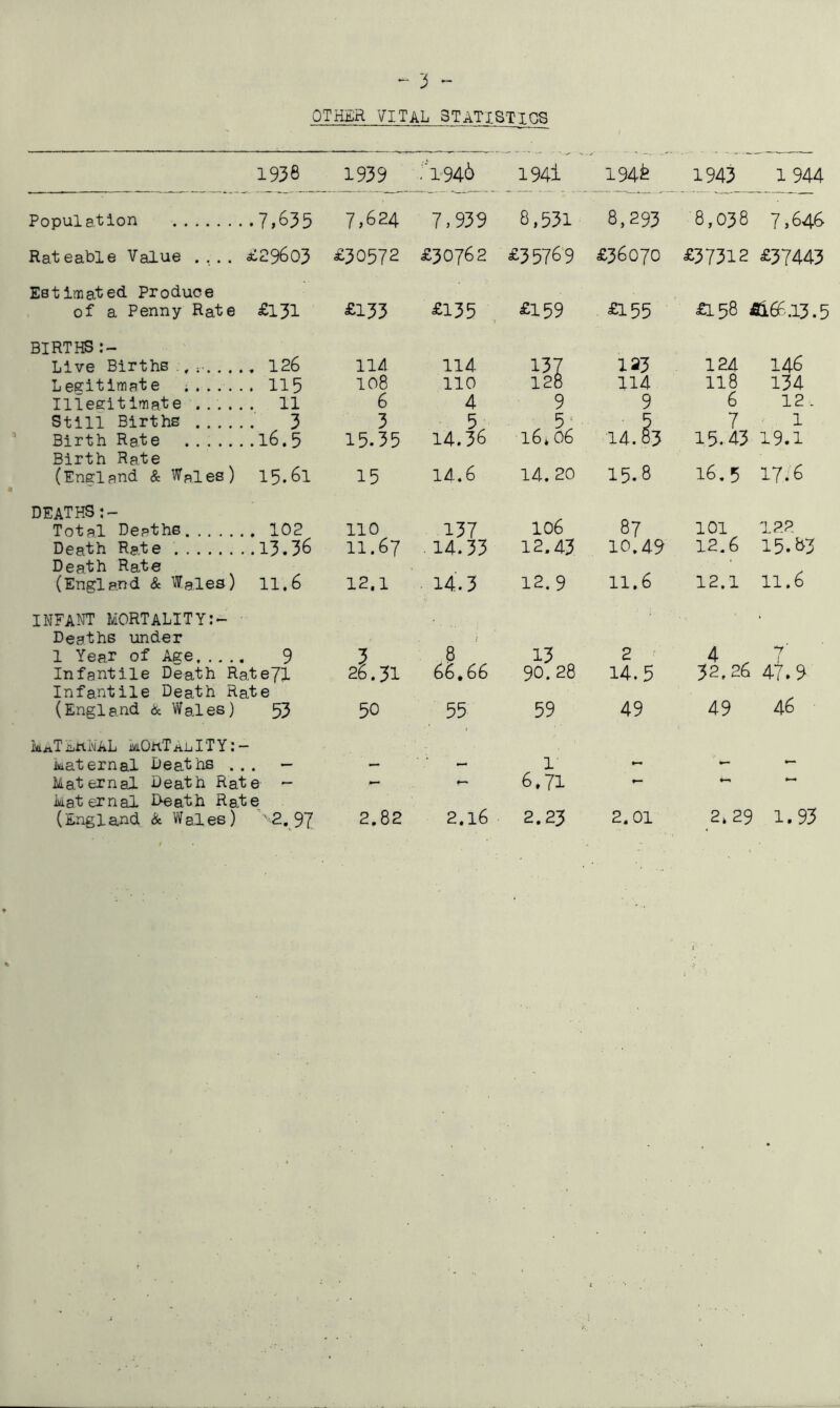 - 3 - OTHER VITAL 3TATIS TICS 4 1938 1939 Population ..7,635 7,624 Rateable Value .... £29603 £30572 Estimated Produce of a Penny Rate £131 £133 BIRTHS Live Births , . . .. 126 114 Legitimate ..... .. 115 108 Illegitimate .... . . 11 6 Still Births ..3 3 Birth Rate ..16.5 15.35 Birth Rate (England & Wales) 15.61 15 DEATHS Total Deaths .. 102 110 Death Rate ..13.36 11.67 Death Rate (England & Wales) 11.6 12.1 INFANT MORTALITY Deaths under 1 Year of Age,... • 9 3 Infantile Death Ra,te71 26.31 Infantile Death Rate (England & Wales) 53 50 kaT EitNAL kQttT al IT Y: - Maternal Deaths , . . Maternal Death Rate .1946 I94i 194^ 1943 1944 — -—  .— — — 7,939 8,531 8,293 8,038 7,646 £30762 £35769 £36070 £37312 £37443 £135 £159 £155 £158 &66.13.5 114 110 III 123 114 124 118 146 134 4 9 9 6 12, 5^ 14.36 5 l6* 06 14. h 7 15.43 1 19.1 14.6 14. 20 15.8 16.5 17.6 137 106 87 101 122 • 14.33 12.43 10.49 12.6 15.83 14.3 12.9 11.6 12.1 11.6 8 13 2 4 „ Y 66* 66 90. 28 14.5 32.26 47.9 55 59 49 49 46 1 - 6*71 - Maternal Death Rate (England. & Wales) \2.97 2.82 2.l6 2.23 2* 29 1.93 2.01