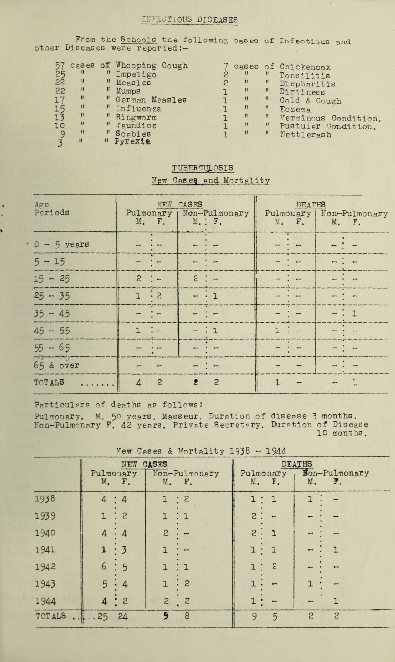 INFECTIOUS PISEASES From the Schools tne following cases of Infectious end r Diseases were reported:- 57 cas es off Whooping Cough 7 c as es of Chicken-pox 25 it  Impetigo 2 » 11 Tonsilitis 22 it  Measles 2 » II Blepharitis 22 it 11 Mumps 1  II Dirtiness 17 it  German Measles 1  II Cold & Cough 15 n  Influenza 1  II Eczema 13 it  Ringworm 1  II Verminous Condition. 10 ii  Jaundice 1  II Pustular Condition. 9 ti  Scabies 1  II Nettlerash 3 ii 11 Fyrezia TUBERCULOSIS New Has eg and, Mortality Age Periods Pulmo M, NEW CASES DEATHS nary F. Non-Pulmonary M. : F. Pulmonary M. F. Non—Pulmonary M. F. 0 - 5 years — - • - - : - - ! - 5-15 — — - ; - 1—• 15 - 25 2 — 2 : - - ! - 25 - 35 1 2 - : 1 - • - - : - 35 - 45 - - - ; - - • _ - : 1 45 - 55 1 - - ; 1 1 : - 55 - &5 — - - ; - - • - - ; — 65 & over - - - ! ~ - - ^ : - TOTALS 4 2 2 2 1 - - 1 Particulars of deaths as follows: Pulmonary. M. ^0 years. Masseur. Duration of disease 7 months. Non-Pulmonary F. 42 years. Private Secretary. Duration of Disease 10 months. Few Oases & Mortality 1938 - 1944 NEW CASES DEATHS Pulmonary M. F. Non-Pulmonary M. F. Pulmonary M. F. lon- M. -Pulmonary F. 1938 4 ; 4 1 2 1 1 1 — 1939 1 : 2 1 1 2 - — — 1940 4 ; 4 2 - 2 1 - — 1941 1 ■; 3 1 - 1 1 - 1 1942 6 : 5 1 1 1 2 — - 1943 5 : 4 • 1 2 1 - 1 — 1944 4 : 2 2 2 1 - 1