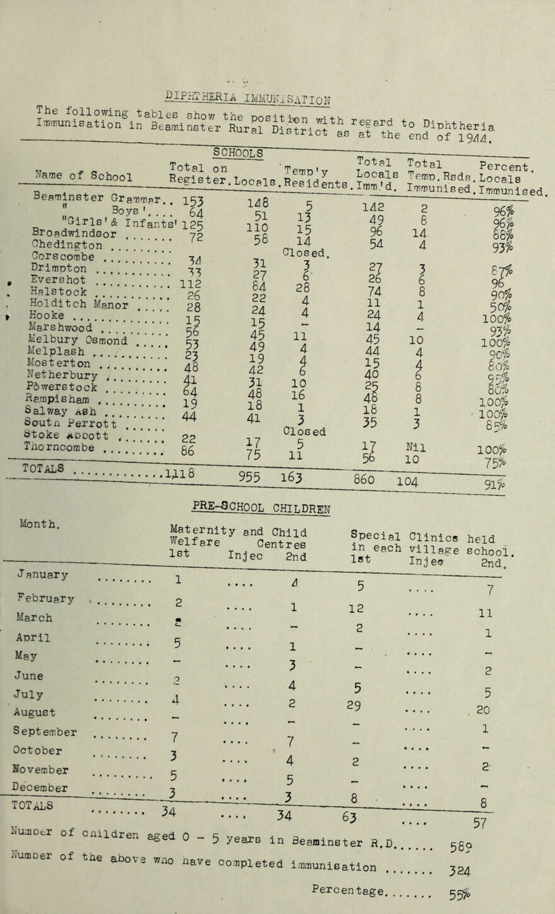 kIP NT H-HJl IA IMMT J i\T i' f-i •> Tiqu The following tables show the pos it i*7T77+h Immunisation in Beaminster Rural Distri^as regard to Diphtheria at the end of 1944. Name of School Total Regist SCHOOLS on er.Locals Beaminster it C-rammar. . Boys '... . Girls'& Infants' Broadwindsor Chedington Corscombe ’ ’' Drimpton * Evershot Halstock Hoi ditch Manor Hooke Marshwood Melbury Osmond Melplash ’ ' ‘ * Most erton . ,■ * * * ' ‘ ’ Netherbury , . Pbwerstock Rampisham $al way nsh .. . * Soutn Perrot t Stoke AbDott 4.. * Thorncombe . . 153 64 125 72 34 33 112 26 28 15 56 53 23 48 1 4 19 44 22 66 totals 148 51 110 56 31 27 64 22 24 15 45 49 19 42 31 48 18 41 17 75 'Temn'v Iotal Percent. Resident* T°CtiG J^.Bsds. Locals ^^J^id^nt^lmm. d. Immunised. Immunised, 5 13 15 14 Closed. I 28 4 4 11 4 10 16 1 3 Clos ed 5 11 142 49 96 54 27 26 74 ll 24 14 45 44 15 40 25 48 16 35 2 8 14 4 3 6 8 l 4 10 4 9 675 93 % 87% 96 90% 50% 100% )76/' >70 8 8 1 3 Nil 10 100 % 90% 80% 95% 70 . , ,1,118 100% 100% 65% 100% 75% 955 163 860 104 91% pre-school CHTT.DRPTvT Month. January ^ February 2 March « “eU«rety “r C?Ud Speoial Clinics held lit Inject LL6011 ohooi. J ^na lst Injec 2nd April May June July August September October November December TOTALS o 4 7 3 5 3 • • • • A 1 1 3 4 2 7 4 5 3 5 12 2 5 29 8 34 34 63 Numoer of cnildren aged 0 - 5 Numoer of the above 7 11 1 2 5 20 1 2' 8 57 years in Beaminster R.D 550 wno nave completed immunisation 324 Percentage 55%