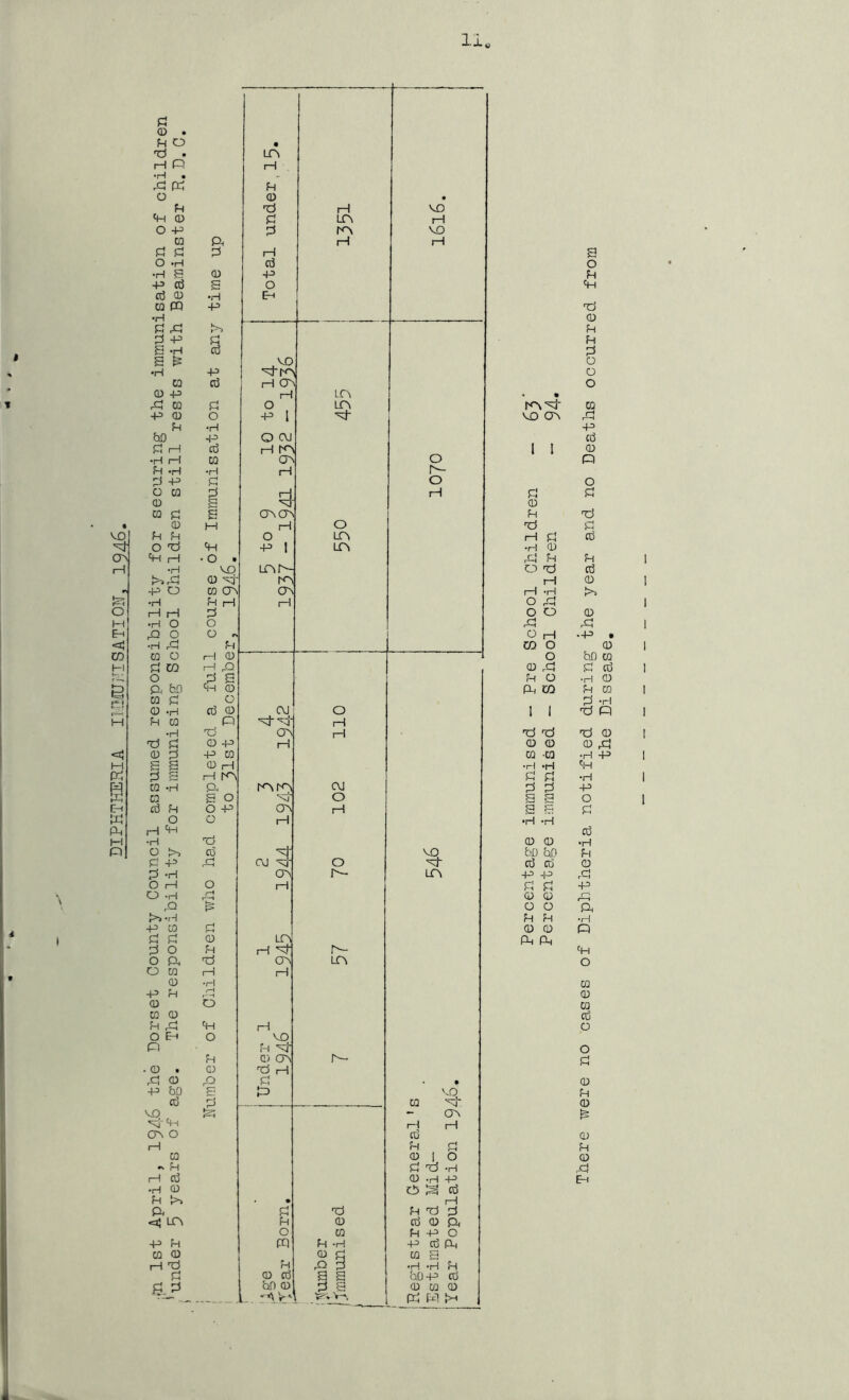 fn 1st April, 1946 the Dorset County Council assumed responsibility for securing the immunisation of children under 5 years of age. The responsibility for immunising School Children still rests with Beaminster R D C • occurred from w VO ov p> cd 0 De 0 Pi fH d d H n •H 0 cd P o Ti cd H 0 1—1 H O O O 0 ;cj o H •+2 • CQ O 0 O bn ra 0 rCj d cd fH O •H 0 d -H 1 1 d R n'd d 0 0 0 0 rd m -CO •H -P •r-l «H •H d d ■P s s o s & •H 'H d cd 0 0 •H bD bp P ci3 ct) 0 -p -p rd -P 0 0 rd o o R •rH 0 0 PL, PL, R o CQ CD CQ cd O o s:: 0 ^l 0 0 in 0 ,-a