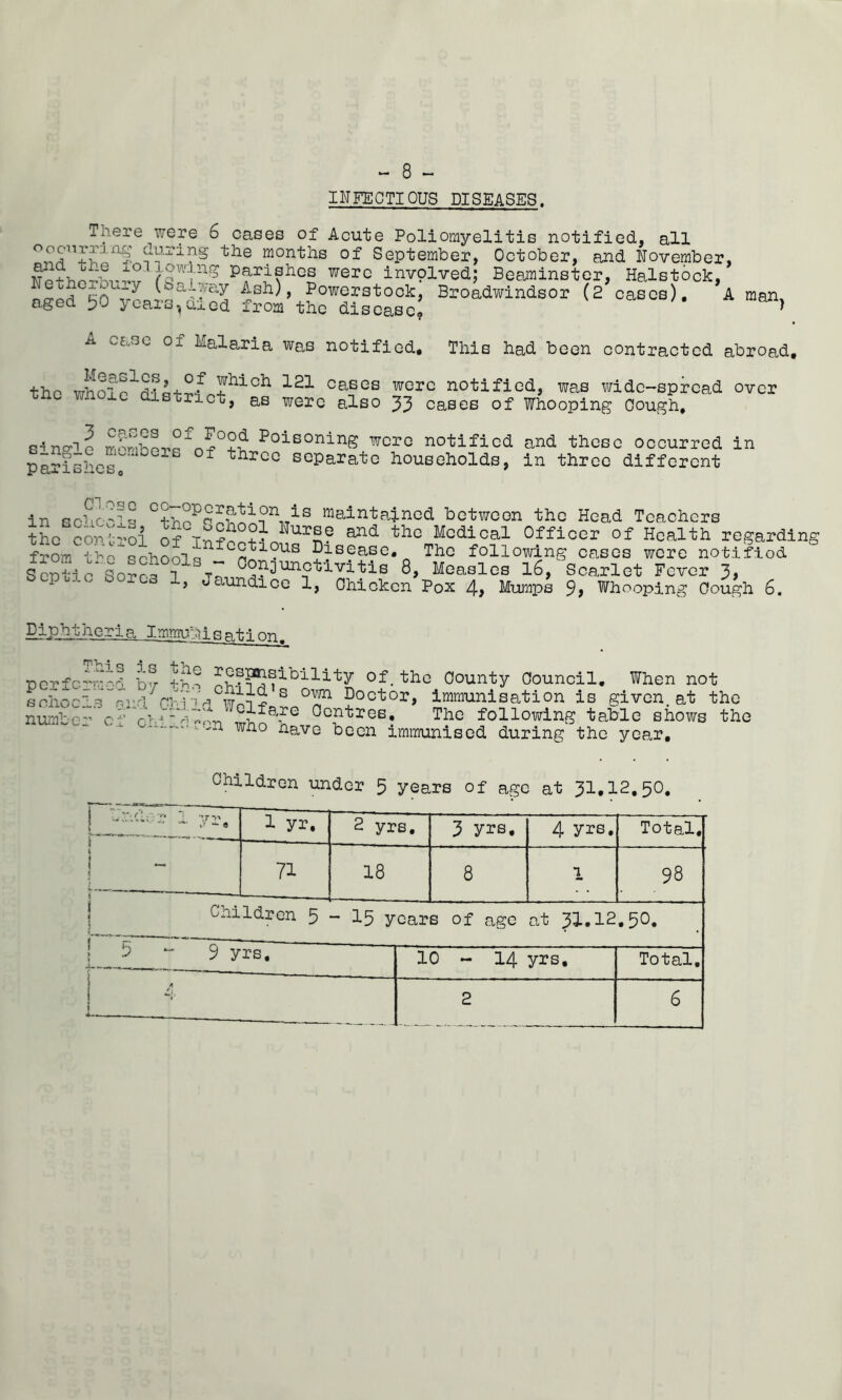 INFECTIOUS DISEASES. There were 6 cases of Acute Poliomyelitis notified, all during the months of September, October, and November, invplved; BeaJ^instcr, Halstock, (t^aUay Ash), Powerstock, Broadwindsor (2 cases), A man, aged bO ycars^uied from the disease! man, A case of Malaria was notified. This had been contracted abroad, tho v/h^fp^S?o+°f notified, was ¥ddc-spread over the whoic district, as were also 33 cases of Whooping Cough, s-^nsrie m-mhovnPoisoning were notified and these occurred in ^ ^ separate households, in three different p 0.-1. i. i=>-iUb 0 * in rrhe-^S maintained between the Head Teachers the coni;oi Of Medical Officer of Health regarding from t^o'schoolDisease, The following cases were notified Measles I6, Scarlet Fever 3, ucundicc 1, Chicken Pox 4^ Mumps 9> Whooping Cough 6. Diph theri a Immu:;) 1 s ati on, TTK- 01 s perfermod s oho els a: numbe:' of is the b'7 the :d Child ohllrl r*e County Council, When not ^ Doctor, immunisation is given, at tho Oentres, The following table shows the n Who have been immunised during tho year. Children under 5 years of age at 31,12,50, j 1 ■'.rt'' • 1-1 2 yrs. 3 yrs. 4 yrs. Total. i ^ ^ 1 1 J . • * 1 1 71 18 8 1 98 1 Children 5 “ 15 year B Of age at 31.12 .50. ! - 9 yrs. 10 - 14 yrs. Total, 1 1 2 6