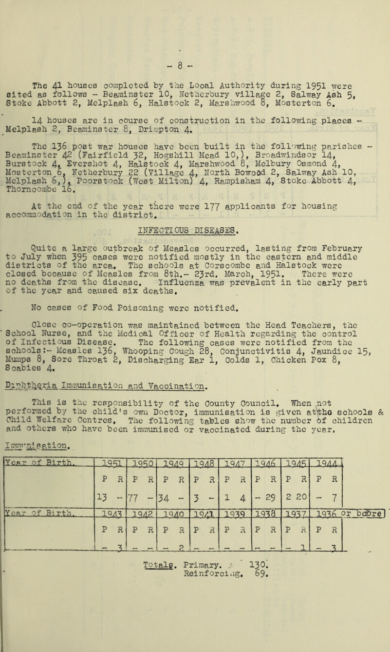 The 41 houses completed by the Local Authority during 1951 were sited as follows - Beaminster 10, Netherbury village 2, Salway Ash 5, Stoke Abbott 2, Melplash 6, Halstock 2, Marshwood 8, Mosterton 6. 14 houses are in course of construction in the following places - Melplash 2, Beaminster 8, Drimpton 4. The 136 post war houses have been built in the following parishes - Beaminster 42 (Fairfield 32, Hogshi11 Mead 10,), Broadwindsor 14, Burs took 4, Evershot 4, Halstock 4, Marshwood 8, Melbury Osmond 4, Mosterton b. Netherbury 22 (Village 4, North BowoOd 2, Salway Ash 10, Melplash 6,), Poorstock (West Milton) 4, Rampisham 4, Stoke Abbott 4, Thorncombe lb. At the end of the year there were 177 applicants for housing accommodation in the district. INFECTIOUS DISEASES. Quite a large outbreak of Measles occurred, lasting from February to July when 395 cases were notified mostly in the eastern and middle districts of the area. The schools at Corscombe and Halstock were closed because of Measles from 8th.- 23rd. March, 1951. There were no deaths from the disease. Influenza was prevalent in the early part of the year and caused six deaths. No cases of Food Poisoning were notified. Close co-operation was maintained between the Head Teachers, the School Nurse, and the Medical Officer of Health regarding the control of Infectious Disease. The following cases were notified from the schools:- Measles 136, Whooping Cough 28, Conjunctivitis 4, Jaundice 15, Mumps 8, Sore Throat 2, Discharging Ear 1, Colds 1, Chicken Pox 8, Scabies 4« Diphtheria Immunisation and Vaccination. This is the responsibility of the County Council, When not performed by the child's own Doctor, immunisation is given at\tho schools & Child Welfare Centres, The following tables show the number of children and others who have been immunised or vaccinated during the year, Iraninnj. Ration. Yearn of Birth. . 19 HI 1910 19A9 19A8 19A7 1948 194R 194ZL P R P R P R P R P R P R P R P R 13 “ 77 - 34 - 3 - 1 4 - 29 2 20 - 7 Year of Birth. 19 A1 1942 1940 1941 1919 1918 1917 1916 or bdbre 1 P R P R P R P R P R P R P R P R — — - 2 .TL- .~1— — _ r— — - 1 —-3- Totals. Primary. 130. Reinforcing, 69.