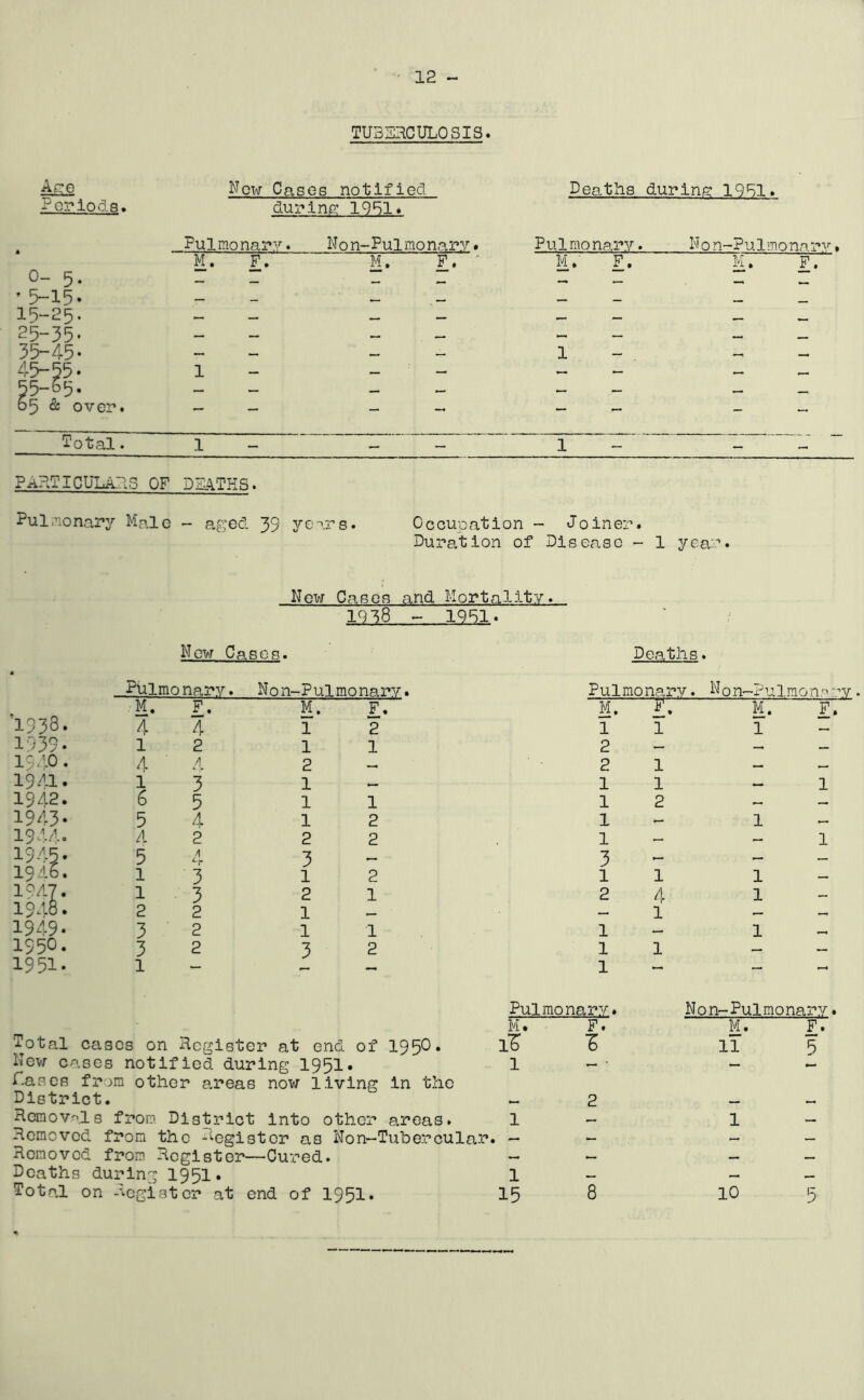 TUBERCULOSIS. Age Now Cases notified Deaths during 1951. Periods. during 1951. Pulmonary. No n-Pulmo nary. Pulmonary. Non-Pulmonary. 0- 5. M. F. M. F. ' M.' F. M. F. r , , - n • 5-15- — — — — — 15-25. — — — 25-35. — — — . — — 35-45* — — — 1 — 45-55. 1 — — , , 55-65. — — — — — — 65 & over. — — — — — — - — Total. 1 — — — 1 - - - Particulars of deaths. Pulmonary Male - aged 39 years. Occupation - Joiner. Duration of Disease - 1 year. New Cases and Mortality. 19 B 8 - 1951. New Cases. Deaths. 1933. 1939. 13,10 . 1941. 1342. 1943- 19 44. 1945. 1916. 19A7. 1948. 1949* 1350. 1951- Pulmo nary. M. F. 4 4 1 2 4 4 A 2 5 4 1 3 1 3 2 2 3 2 3 2 1 Non-Pulmonary. M. 1 1 2 1 1 1 2 F. 2 1 1 2 2 Pulmonary. “IT 1 1 2 2 1 1 1 1 2 1 1 3 1 1 2 4 1 1 1 1 1 N 0 n~r u 1 m o n a: nr. M. F. 1 1 1 1 1 1 1 Pulmonary. M • F. Total cases on Register at end of 1950* l£> New cases notified during 1951. 1 Rases from other areas now living in the District. - 2 Removals from District into other areas. 1 - Removed from the -Register as Non—Tubercular. - - Removed from Register—Cured. — — Deaths during 1951. 1 Total on Register at end of 1951. 15 8 Non-Pulmonary. M, F. 11 5 1 10 5