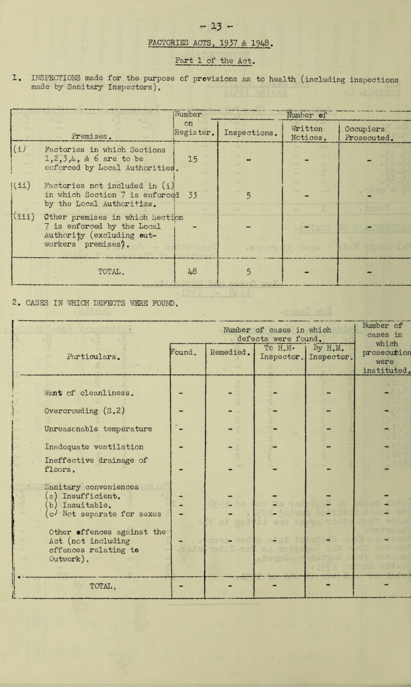 FACTORIES ACTS, 1937 & 1948 Part 1 of the Aot. 1. INSPECTIONS made for the purpose of previsions as to health (including inspections made by Sanitary Inspectors), i jNumber dumber of ~ ^ ——- —— — | on Premises. IRegister. Inspections. “Written Notices. | j Occupiers ! Prosecuted, x 1 (i) Factories in which Sections 1,2,3,A, & 6 are to be enforced by Local Authorities Hii) Factories not included in (i) 15 0 M - 1 ' 1 ; . in which Section 7 is enforced 33 by the Local Authorities. (iii) Other premises in which Section 5 7 is enforced by the Local Authority (excluding out- workers premises). TOTAL, 48 5 - 2. CASES IN MICH DEFECTS WERE FOUM). Number of cases in which defects were found. | Number of cases in which prosecution were Particulars. Found. Remedied. Tc H.M- Inspector. By H.M. Inspector. instituted. Want of cleanliness. - - - - - Overcrowding (S.2) - - - - - Unreasonable temperature t - - - - Inadequate ventilation - - - - - Ineffective drainage of floors, - - - - - Sanitary conveniences (a) Insufficient. . (b) Insuitable. - - - - - (c^ Not separate for sexes - - - . — — Other offences against the Act (not including m, offences relating to Outwork). TOTAL, - - - -