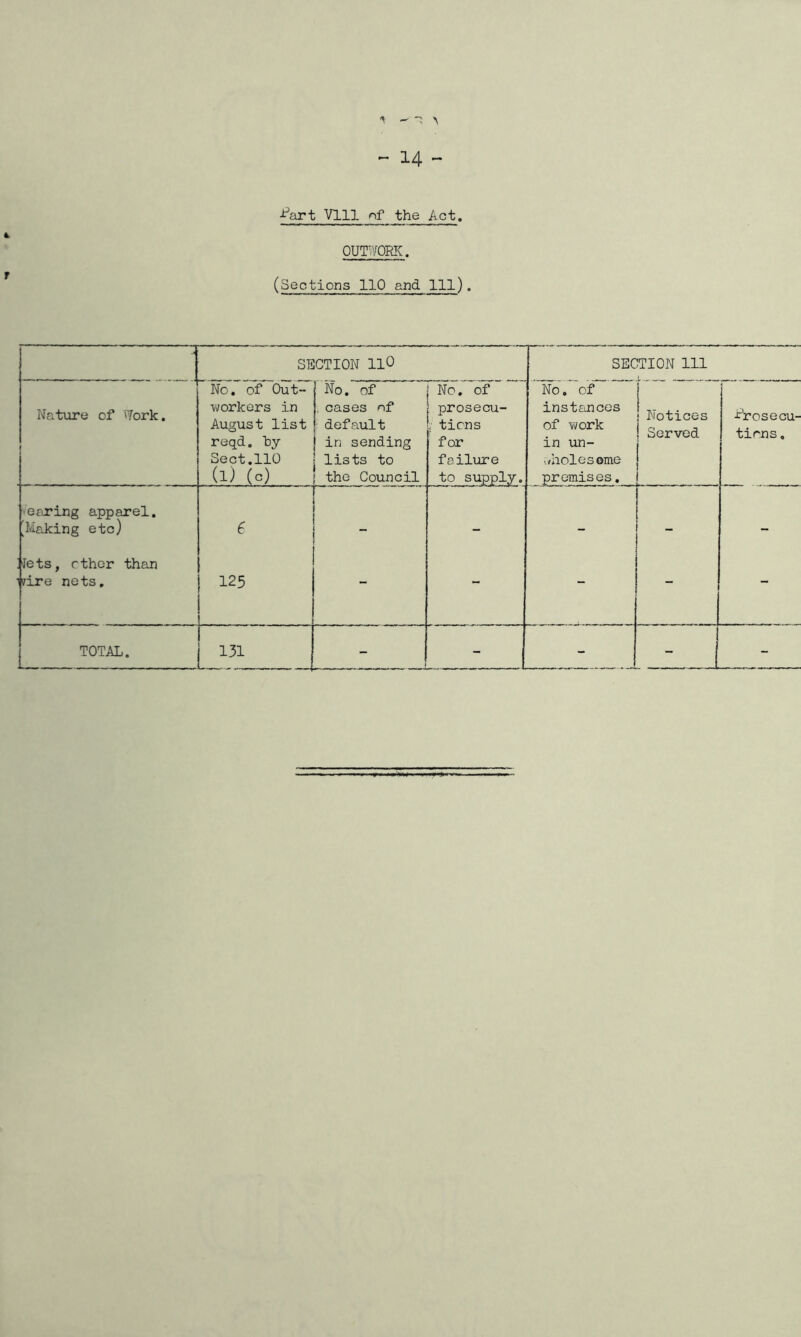 - 14 - ^art Vlll nf the Act. OUTWORK. (Sections 110 and 111)„ ■* SECTION 110 SEC JTION 111 Nature of 'York. No. of Out- workers in August list reqd. by Sect.110 (1) (0) | No. of j cases nf S' default 1 in sending , lists to the Council No. of prosecu- - tirns for failure t0_ supply •! No. of instances of work in un- wholesome premises. Notices Served Irosecu- tirns, ■earing apparel. ’Making etc) r ‘ r r “ ‘ r ' 6 1 ' 1 — lets, other than wire nets. 125 - - - — . j . -