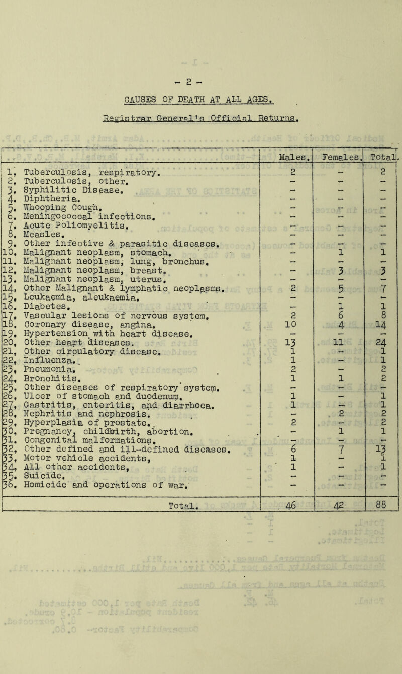 CAUSES OF DEATH AT ALL AGES, RegiatraT Oenernl’s Offioip.1 Returns. ' ■ Males. Females. Total!, 1, Tuberculosis, respiratory. 2 1 2 2, Tuberculosis, other. — — — 3, Syphilitic Disease, — — — 4, Diphtheria. — — — 5, Whooping Cough, — - — 6, Meningococcal infections. — — — 7. Aoute Poliomyelitis, — — — 8, Measles, — — — 9, Other infective & parasitic diseases. — — — 10, Malignant neoplasm, stomach. — 1 1 11, Malignant neoplasm, lung, bronchus. — — - 12, Malignant neoplasm, breast. — 3 3 13. Malignant neoplasm, uterus. — 14, Other Malignant & lymphatic neoplasms. 2 5 7 15» Leukaemia, aleukaemia. — — f— lb. Diabetes, — 1 1 17, Vascular lesions of nervous system. 2 6 8 18, Coronary disease, angina. 10 4 14 19? Hypertension^ with heart disease. — — — 20, Other heart diseases. 13 11 24 21, Other circulatory disease. 1 — 1 22, Influenza. 1 — 1 23, Pneumonia, 2 — 2 24. Bronchitis, 1 1 2 25, Other diseases of respiratory'system. - — — 26, Ulcer of stomach and duodenuip. 1 — 1 27, Gastritis, enteritis, and diarrhoea. 1 — 1 28, Nephritis and nephrosis. — 2 2 29, Hyperplasia of prostate,. 2 — 2 30, Pregnancy, childbirth, abortion. — 1 1 31, Congenital malformations. — — 32, Other defined and ill-defined diseases. 6 7 13 33, Metor vehicle accidents. 1 1 34? All other accidents, 1 — 1 35* Suicide, — — - 36, Homicide and operations of war. — — — Total. . 46 42 CO 00