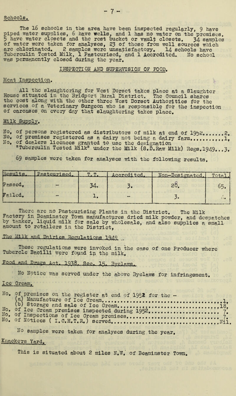 Schools, The l6 schools in the area have been inspected regularly, 9 have piped water supplies, 6 have wells, ahd 1 has no water on the premises, 5 have water clpsets and the rest bucket or vault closets, 34 samples of water were taken for analyses, 23 of these from well sources which arc chlorinated, 2 samples were unsatisfactory, I4 schools have Tuberculin Tested Milk, 1 Pasteurised,’and 1 Accredited. No school was permanently closed during the year, INSPEOTIQN AND SUPERVISION OF FOOD, Meat Inspection, All the slaughtering for V^cst Dorset takes place at a Slaughter House situated in the Bridport Rural District, The Council shares the cost along with the other three West Dorset Authorities for the services of a Veterinary Surgeon who is responsible for the inspection of carcases, on every da,y that slaughtering takes place. Milk Supply. No, of persons registered as distributors of milk at end of 19^2, No, of premises registered as a dairy not being a dairy farm,,,,,.,... No, of dealers licences granted to use the designation '•Tuberculin Tested Milk under the Milk (S.D.Raw Milk) Regs.1949,,, 3. 69 samples were taken for analyses with the following results. Rcfi.ul.ts., i^asteurised. Passed, 34. 3. 26, 65. Failed, - 1. *- 3. 1 There are no Pasteurising Plants in the District, The Milk Factory in Beaminstcr Town manufactures dried milk powder, and despatches by tanker, liquid milk for sale by wholesale, and also supplies a small amount to retailers in the District, JJlQ Milk and. Dairies Regulations IQAc These regulations were invoked in the case of one Producer where Tubercle Bacilli were found in the milk, loQd.-Rnd dmgs Act, 1938. Sec. IR. Bvelaws. No Npticc was served under the above Byelaws for infringement. Ice Cream, No. of premises on the register at end of 1952 for the - (a) Manufacture of Ice Cream ,1 (b) Storage and sale of ice Cream,|| No, of Ice Cream premises inspected during 195^«i ll No, of Inspections of Ice Cream premises, 7* No, of Notices ( I,C,H,T,R,) served,., ,!.,,!!Nil, No samples were taken for analyses during the year. Knackers Yard, This is situated about 2 miles N,W, of Beaminster Town, M ro