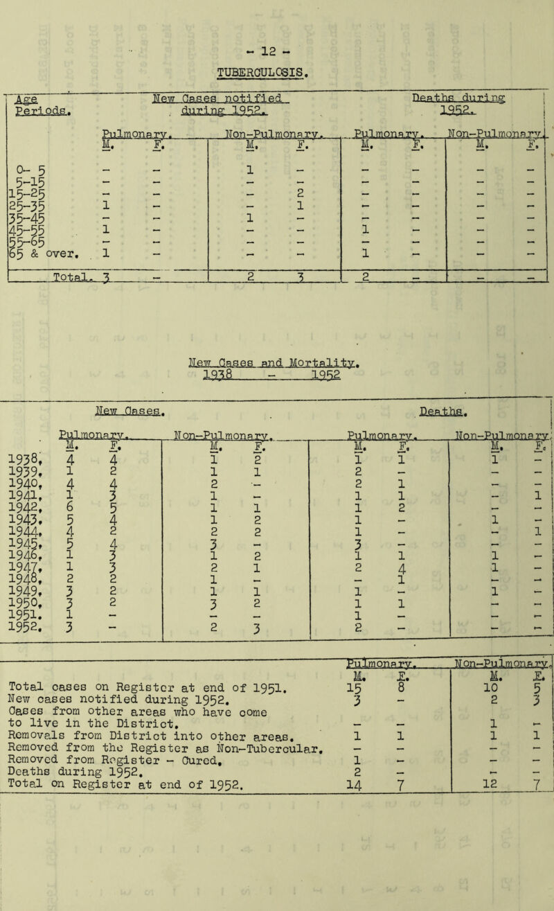 TUBERCULOSIS, j New Cas.es notified Deaths durinsr | periods. during. 19^P. IRBR, | 1 1 Pulmonarv. . Non-Pulmonarv. Pul.mQnR.rv. N on-Pulmonarv., L 0-5 5-15 15-25 25-35 1 35-45 45-55 1 55-65 65 & over, 1 - M. F. ■ 1 2 1 1 M. F. 1 1 M* L Total. 1 2 3 2 _ — ■New Cases Pulmonary.. • Non-Pulmonarv. ■Deaths,. Pulmonarv. Non-Pul mona rv; M. F, M. F'. M. F. M. F, ! 1938, 4 4 1 2 T 1 T - 1 1939, 1 2 1 1 2 — — ! 1940, 4 4 2 2 1 _ _ 1941. 1 3 1 1 1 1 1942, 6 5 1 1 1 2 _ — 1943• 5 4 1 2 1 1 1944» 4 2 2 2 1 1 1945. 5 4 3 3 ^ — 1946, 1 3 1 2 1 1 1 - 1 1947, 1 3 1940, 2 2 2 1 1 2 4 1 1 ^ 1949, 3 2 1 1 1 1 1950, 3 2 3 2 1 1 1951. 1 1 — 1952. 3 2 3 2 toi. *—1 Pulmonarv. N on-Pulmou ary. Total oases on Register at end of 195I. E. M. E. 15 8 10 5 New cases notified during 1952, Cases from other areas who have come 3 — 2 3 to live in the District, — — 1 Removals from District into other areas. 1 1 1 1 Removed from the Register as Non—Tubercular, — — — — Removed from Register - Cured, 1 — — Deaths during 1952, 2 — - Total on Register at end of I952. 14 7 12 7