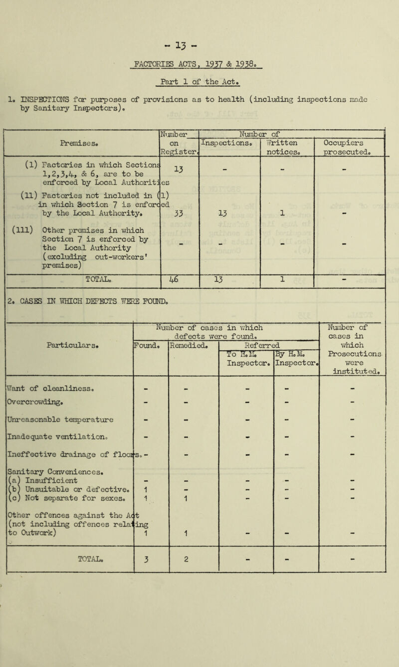 FACTORIES ACTS, 1937 cS: 1938 Part 1 of the Acto lo INSPECTIONS for pijirposes of provisions as to health (including inspections made by Sanitary Inspectors) o Nijmber Number of ii Premise So on Register. Inspectionso Written noticeso Occupiers prosecutedo (l) Factories in which Sections 1,2,3j4> & 6, are to be enforced by Local Authority 13 es - - - (ll) Factories not included in ( 1) in which Section 7 is enforc by the Local Authorityo ed 33 13 1 - (ill) Other premises in which Section 7 is enforced by the Local Authority (excluding out-workers’ - - - - premises) TOTALo 13 1 — 2o CASES IN WHICH DEFECTS WERE FOUNDo Particulars. Number of cases in which . defects Y/ere found. Number of cases in v/hich Prosecutions were instituted. Fovind. Remedied. Referred T o H. I.Io Inspector. By H.M. Inspector. Want of cleanliness 0 - i- - - - Overcrowdingo - - - - - Unreasonable ten^eratixre - - - - - Inadequate ventilationo - - - - - Ineffective drainage of flooj ■So - - - - - Sanitary Conveniences. (a^ Insufficient - - - - - (b) Uns\iitable or defective. 1 - - - - (c) Not separate for sexes. 1 1 - - - Other offences against the Ac t (not including offences rela‘ ing to Outwork) 1 1 — •• TOTAL. 3 2 - - -