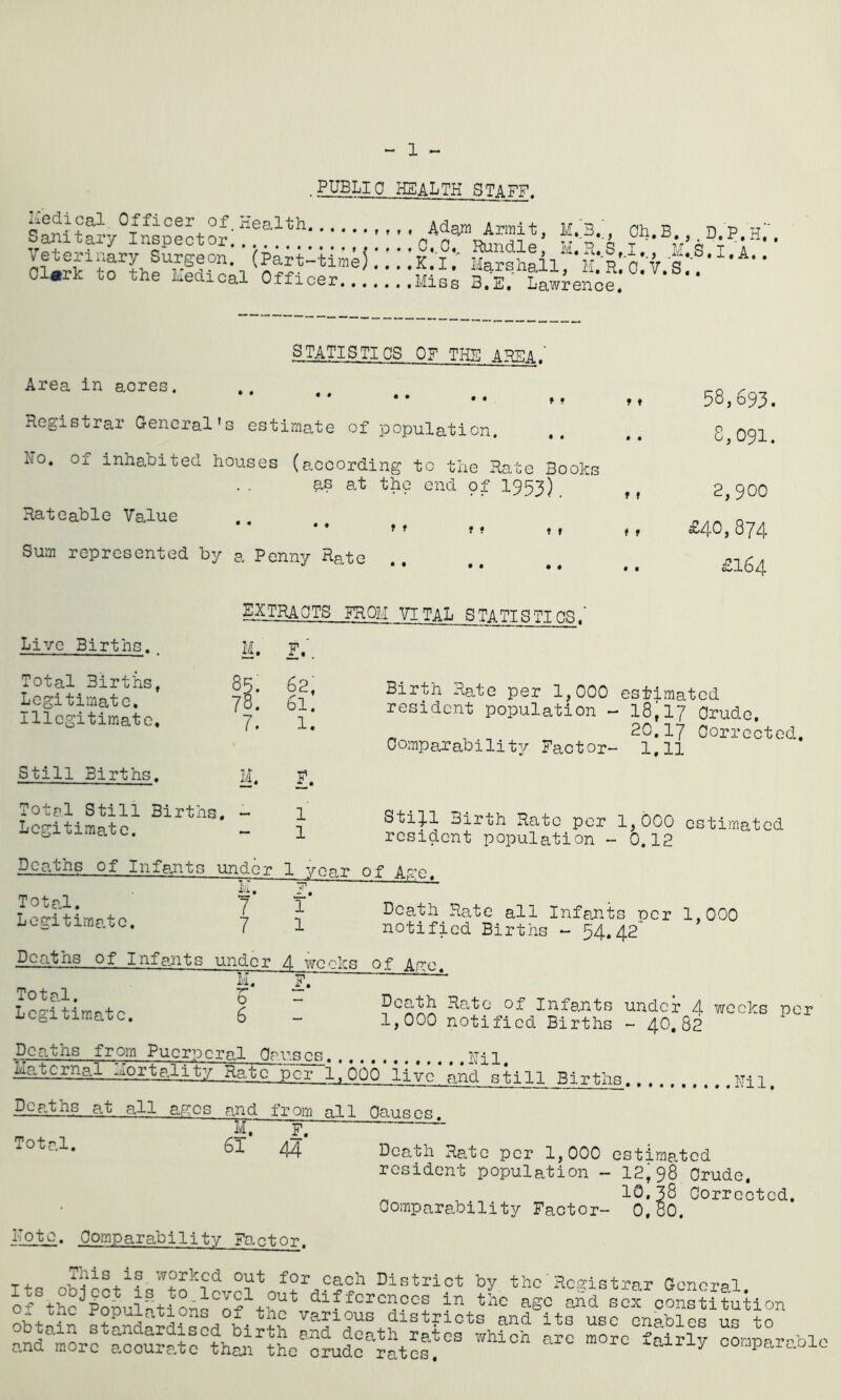 - 1 « PUBLIO health staff. p?Sy°fnsplctor;ffr“: • Veterinary Surgeon. (Part-timeJ.. . Marshail^^'iT’V'o' v S*’ * * Clark to the Hedical Officer..inL; B/E? Lawrence! STATISTICS OP THE AP^A.' Area in acres. * * • • • • t • Registrar General's estimate of population. No. of inhabited houses (according to the Rate Books as at the end pf I953) Rateable Value » » f f t r Sum represented by a Penny Rate etoacts from vital statistics; ? t t f f f • • 58,693. 8,091. 2,900 £40,874 £164 Live Births. M* Total Births, 85. 62, Legitimate. 78. 61. Illegitimate, 7. 1. Still Births. M* £. Total Still Births 1 Legitimate. 1 Deaths of Infants under 1 y Total. Lcoritimatc. h. 7 7 • 1 1 Birth Rate per 1,000 estimated resident population - I8;i7 Crude. „ _ ^ 20,17 Corrected, Comparability Factor- 1,11 Sti^l Birth Rate per 1,000 estimated resident population - 0.12 Death Rate all Infants per 1,000 notified Births - 54*42* Deaths of Infants under 4 wc<^ks of A'^c Total. Legitimate. i'i. D 6 Dearth Rci-tc of Infa.nts under 4 weeks per 1,000 notified Births - 40,82 Dearths from Puerperal Causes Nil, Maternal mortality Rate per 1,000 live and sti11 Births., Fi1 Deaths at all ages raid from all Causes. ? E ' 44 Death Rate per 1,000 estimated resident population - 12,98 Crude. ^ Corrected, Comparability Factor- O.BO. Note. Comparability Factor. T4. worked out for each District by the' Rcp-istrar Cencr'^1 and^Sro oor.,parabl,