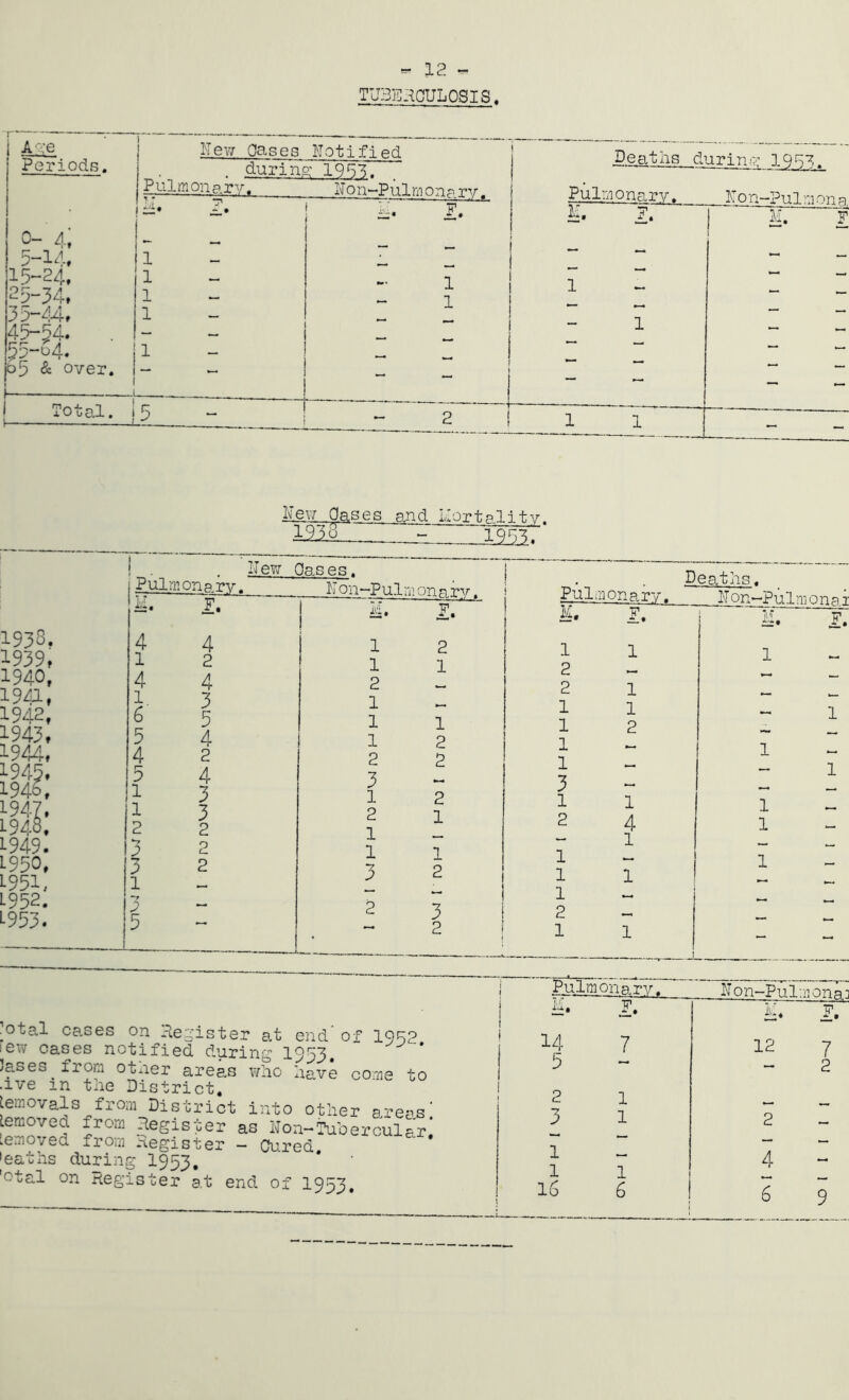 - 12 - TUllEi^GULOSIS. i Avce Periods. 0- 4, 5-14, 15-24. 25-34. 35-44. 45-54. 55-64. d5 & over. I'Tew Oases Motified Pulmonp.rv. Total. 15 . L—Pulmonpry. 1 ! Pulmons.rv* IC 0 n—Pul m on s 4. I. 1 vv' ' '.u: ■ ■ — 1 ii* x*, H. F 1 1 I 1 1 1 M ~ - 1 — ^ 1 — 2  ^ Zl - ^ lyew Oases and Ilortalitv. 1938. 1939. 1940. 194J-, 1942, 1943, 1944, 1213 1^. Pulmonpry.' M. F. lewOasej ’otal ce.ses on lle^'ister at end’ of IQRp lew cases notified during 1953, * Jases^froni other areas v/ho have come to .ive in tne District, Removals from District into other areasi Leraovea from Register as Non-Tliberculari .emoved from -register - Cured 'eaths during I953, 'otal on Register at end of I953. Pula Deaths. H. 14 5 2 3 1 1 16 F. F. 4. F, 2 1 1 1 1 2 — 2 1 — 1 1 - 1 1 1 2 2 1 1 2 1 1 *— 3 2 1 1 1 1 2 4 1 — 1 ■ ■ . 1 2 1 1 1 1 — 1 ^ j 3 2 ^ _ 2 1 1 - « w t iMon-i^ulmonsi 4. !• 7 12 7 2 1 1 2 — 4 ^ 1 ^ ! 6 9