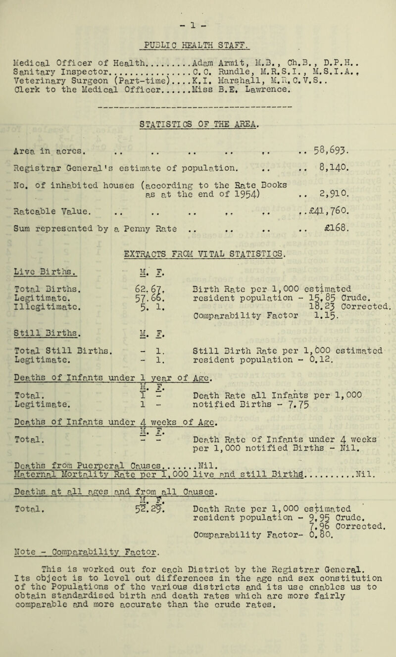 PUBLIC HEALTH STAFF. Medical Officer of Health Adam Armit, M.3,, Oh.B., D.P.H,, Sanitary Inspector 0, C. Rundle, M.R.S.I., M.S.I.A., Veterinary Surgeon (Part-time)....K.I, Marshall, M.u.C.V.S.. Clerk to the Medical Officer Miss B.E, Lawrence. STATISTICS OF THE AREA. Area rn acres. .. ., .. .. y. Registrar General's estimate of population. No. of inhabited houses (according to the Hate Books as at the end of 1954) Rateable Value. .. .. .. .. .. Sum represented by a Penny Rate .. 58,693. .. 8,140. . . 2,910- ,. £41,760. £168. EXTRACTS FR« VITAL STATISTICS. Live Births. M.' F. Total Births. Legitimate. Illegitimate. 62.67, Birth Rate per 1,000 estimated 57.60. resident population - 15t85 Crude. 5, 1. 18.23 Corrected. Comparability Factor I.I5. Still Births. M. F. Total Still Births. Legitimate. 1. Still Birth Rate per 1,000 estimated 1. resident population - 0.12. Deaths of Infants under 1 year of Age. M* Total. 1 - Death Rate all Infants per 1,000 Legitimate. 1 - notified Births - 7*75 Dep.ths of Infants under 4 weeks of Age. M* I- Total. - - Death Rate of Infants under 4 weeks per 1,000 notified Births - Nil. Deaths from Puerperal Causes. Nil. Maternal Mortality Rate per 1.000 live and still Birthd .Nil. Deaths at ?.ll ages and from all Causes. Total. 52. Death Rate per 1,000 estimated resident population - 9f95 Crude. 7.9b Corrected. Corap0.rability Factor- 0. oO. Note - Comparability Factor. This is worked out for each District by the Registrar General. Its object is to level out differences in the age and sex constitution of the Populations of the various districts and its use enables us to obtain standardised birth and death rates v/hich are more fairly comparable and more accurate than the crude ra,tes.