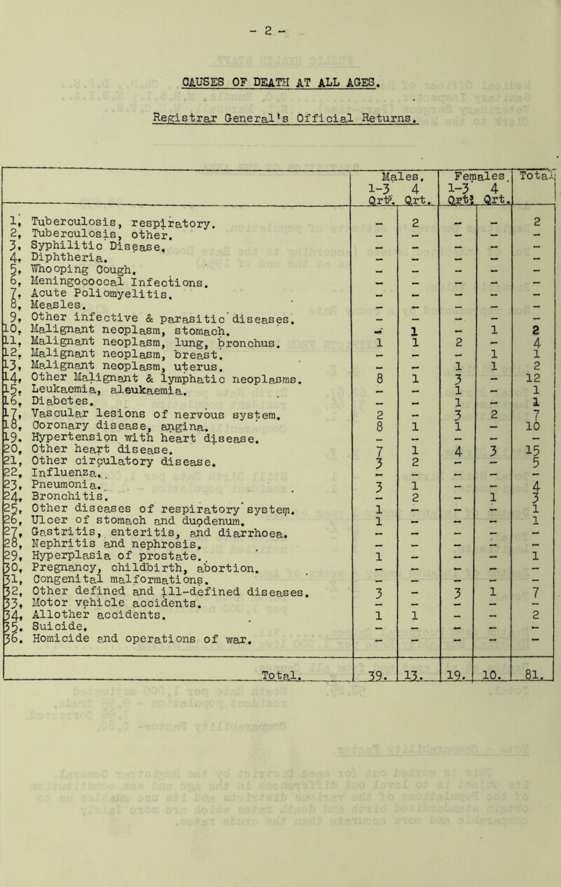 PAUSES OF DEATH AT ALL AOEG. Rej^istrar General*s Official Returns, Males. 1-3' 4 Ort^'. O.rt. Females 1-3’ 4 ■ Qrt? 0,rt. Total,' 1, Tuberculosis, respiratory. 2 «.• 2 2, Tuberculosis, other. — 3, Syphilitic Disease, 4, Diphtheria. — 5, Whooping Gough, — — 6, Meningococcal Infections. — — — I • Acute Poliomyelitis. — — — Measles. — — 9, Other infective & parasitic diseases. — — — 10. Malignant neoplasm, stomach. 1 — 1 2 11. Malignant neoplasm, lung, bronchus. 1 1 2 — 4 12. Malignant neoplasm, breast. ... — 1 1 3-3, Malignant neoplasm, uterus. 1 1 2 U, Other Malignant & lymphatic neoplasms. 8 1 3 — 12 Leukaemia, aleukaemia. 1 1 16, Diabetes, 1 1 Vascular lesions of nervous system. 2 3 2 7 iS, Coronary disease, angina. 8 1 1 — 10 19, Hypertension with heart disease. — — 20, Other heart disease. 7 1 4 3 15 21. Other circulatory disease. 3 2 5 22, Influenza,. 23, Pneumonia. 3 1 — 4 24, Bronchitis. 2 — 1 3 Other diseases of respiratory system. 1 — — — 1 2b, Ulcer of stomach and duodenum. 1 — — 1 Gastritis, enteritis^ and diarrhoea. _ — — — — 28, Nephritis and nephrosis. — — — 29, Hyperplasia of prostate. 1 — — — 1 30, Pregneoicy, childbirth, abortion. — — — 31, Congenital malformations. — — — — — 32, Other defined and ill-defined diseases. 3 3 1 7 33, Motor vehicle accidents. — 34, Another accidents. 1 1 2 Suicide. ... — 36. Homicide and operations of war. — — — — — . . Totn.l* r m -11^ -li^ 10. 81.