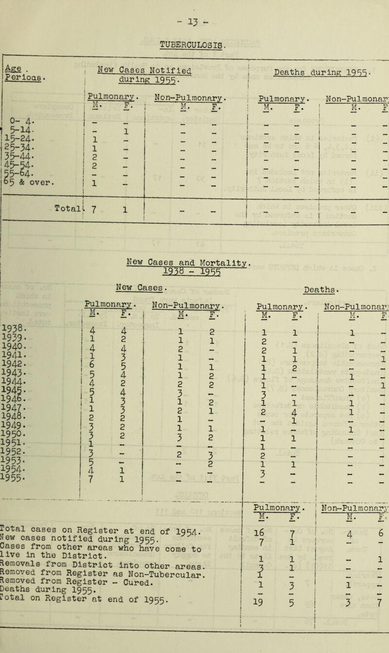 TUBERCULOSIS. ^ • 1 New Cases Notified ! Dpnth.Q rliiT’ino’ IQRR. Perioas. durinp* 1QRR. 1 i 1 t i 0- 4. 1 5-14- 1 15-24- i 25-34- i 35-44- 1 45-54- I 155-64- ! 165 & over. i i — Pulmonary. M. F. 1 1 1 2 2 1 Non-Pulmonarv. M. F. f _ — M i i Pulmonary. M. F. - Non-Pul monar; M. F 1 TotalL I 7 1 i _ — i I New Cases and Mortality. I 193» - New Cases• Deaths. 1938. 1939- 1940. 1941- 1942. 1943* 1944- 1945- 1946. 1947. 1948. 1949- 1950. 1951- 1952. 1953- 1954- 1955- Pulmonary. Non-Pulmonary. Pulmonary. Non-Pulmonar i M. 1 F. ■| M. F. I I- F 4 4 1 2 i 1 1 i ! 1 1 2 1 1 2 4 4 2 2 1 ! _ 1 3 1 1 1 1 6 5 1 1 1 2 mm 5 4 1 2 1 1 ■ ■ 4 2 2 2 1 1 5 4 3 3 1 3 1 2 1 1 1 1 3 2 1 2 4 1 2 2 1 1 mm 3 2 1 1 1 1 3 2 3 2 1 1 1 — — 1 3 — 2 3 2 5 — — 2 1 1 ! - . 4 1 •• 3 ! 7 t — - i - - Total cases on Register at end of I954. New cases notified during I955. Cases from other areas who have come to live in the District. Removals from District into other areas. Removed from Register as Non-Tubercular. Removed from Register - Cured. Deaths during I955. rotal on Register at end of I955. Pulmonary. Non-Pulmonary M. F. M. P. 16 7 4 6 7 1 1 1 1 i 3 I I 19 5 1 1 3 7