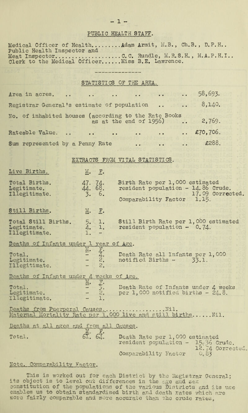 PUBLIC HEALTH STAFF. Medical Officer of Health Adam Arrait, M.B,, Ch.B. , D.P.H.. Public Health Inspector and Meat Inspector C. G. Bundle, M.R. S.H. , M.A.P.H. I.. Clerk to the Medical Officer Miss B.E. Lawrence. STATISTICS OF THE AREA. Area in acres. .. .. .. .. .. 58,693- Registrar General’s estimate of population .. .. 8,140. No. of inhabited houses (according to the Rate Books as at the end of 1956) .. 2,769. Rateable Value. .. .. .. .. .. .. £70,706. Sura represented by a Penny Rate .. ,. .. £288. EXTRACTS FROM VITAL STATISTICS. Live Births. M- !• Total Births. Legitimate. Illegitimate. 47- 4d-. 68. 3. 6. Birth Rate per 1,000 estimated resident population - 14r86 Crude. 17. '^9 Corrected Comparability Factor I.I5. Still Births. M- I- Total Still Births. Legitimate. Illegitimate. • • 1—11—1 1 Still Birth Rate per 1,000 estimated resident population - 0.74- Deaths of Infants under 1 year of Aece. Tot al• Legitimate. Illegitimate. M. F. - 4. - 2. 2. Death Rate all Infants per 1,000 notified Births - 33.1- Dearths of Infants under 4 weeks of ine. Total. Legitimate. Illegitimate. M, F. 3. 2. 1. Death Rate of Infants under 4 weeks per 1,000 notified births - 24<,8. Deaths from Puerperal Causes... • I—1 •H 9 Me.tema.l Mortalitv Ra.te per 1,000 live and. still births...... Nil. Deaths a.t all af2:es and from all Causes. Total. F. 61. 64. Death Rate per 1,000 estimated resident population - 15?-:^6 Crude. 12. 74 Correct O' Comparability Factor 0,83 Note. Corapr.rabilitv Factor. This is worked out for each District by the Registrar General; its object is to level out differences in the age aiid sen constitution of the populations of the various Districts and its use enables us to obtain standardised birth and death rates ?/hich are aiore fairly comparable and more accurate than rhe crude rates,,