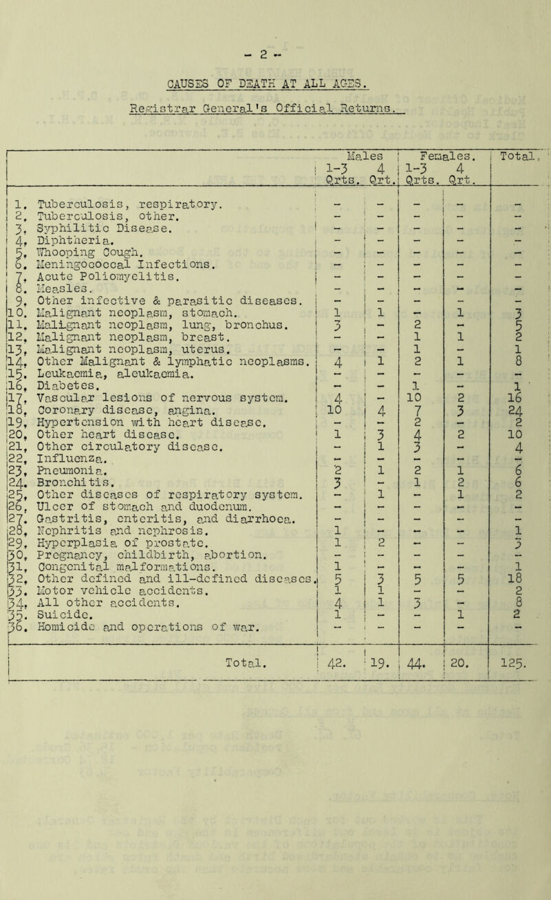 CAUSES OF DEATH AT ALL AGES. Re.g:istrar Greneral*3 Official Returns. Males Females. 1 Total, I 1-3 4 1-3 4 1 Q.rts. O.rt. O.rts. Q.rt. 1 > r 1. Tuberculosis, respiratory. ■ , r ■ 2, Tuberculosis, other. - - - - 3, Syphilitic Disease. f - - - - - 4? Diphtheria. i _ - - - - Whooping Cough. | — — — 6. Meningococcal Infections. ' - - - - - / • Acute Polio-myelitis. - - - - ^ • Measles. - - 9, Other infective & parasitic diseases. - - - 10. Malignant neoplasm, sto-maoh. 1 1 - 1 3 11. Malignant neoplasm, lung, bronchus. b 2 - 5 12. Malignant neoplasm, breast. 1 1 2 13, Malignant neoplasm, uterus. 1 - 1 14, Other Malignant & lymphatic neoplasms. 4 1 2 1 8 15. Leukaemia^, aleukaemia. - - — — ,16, Diabetes. — 1 — 1 ■ IZ- VcLScular lesions of nervous system. 4 — 10 2 16 *18. Corona.ry disease, angina. 10 4 7 3 24 .19, Hypertension vdth hca.rt disee.se. - - 2 — 2 20, Other heart disease. 1 3 4 2 10 21, Other circule.tory disease. “ 1 3 — 4 22, Influenza. , - — — - 23, Pneumonia. '2 1 2 1 6 24. Bronchitis. 3 - 1 2 6 23, Other diseases of respiratory syste'm. 1 - 1 2 26, Ulcer of stomach and duodenum. - — — 27. G-astritis, enteritis, and diarrhoea. — — — 28, Nephritis and nephrosis. 1 — — — 1 29. Hyperplasia of prostate. 1 2 — - 3 50, Pregnancy, childbirth, p.bortion. - - - - Congenital,malformat!ons. 1 - - — 1 1:^2, Other defined and ill-defined diseases. 5 3 5 5 18 03. Motor vehicle accidents. 1 1 2 134, All other accidents. 4 1 3 — 8 35. Suicide. 1 1 2 p6. Homicide and operations of war. — — j TotnJ. 42. 19. 44. 20. 125.