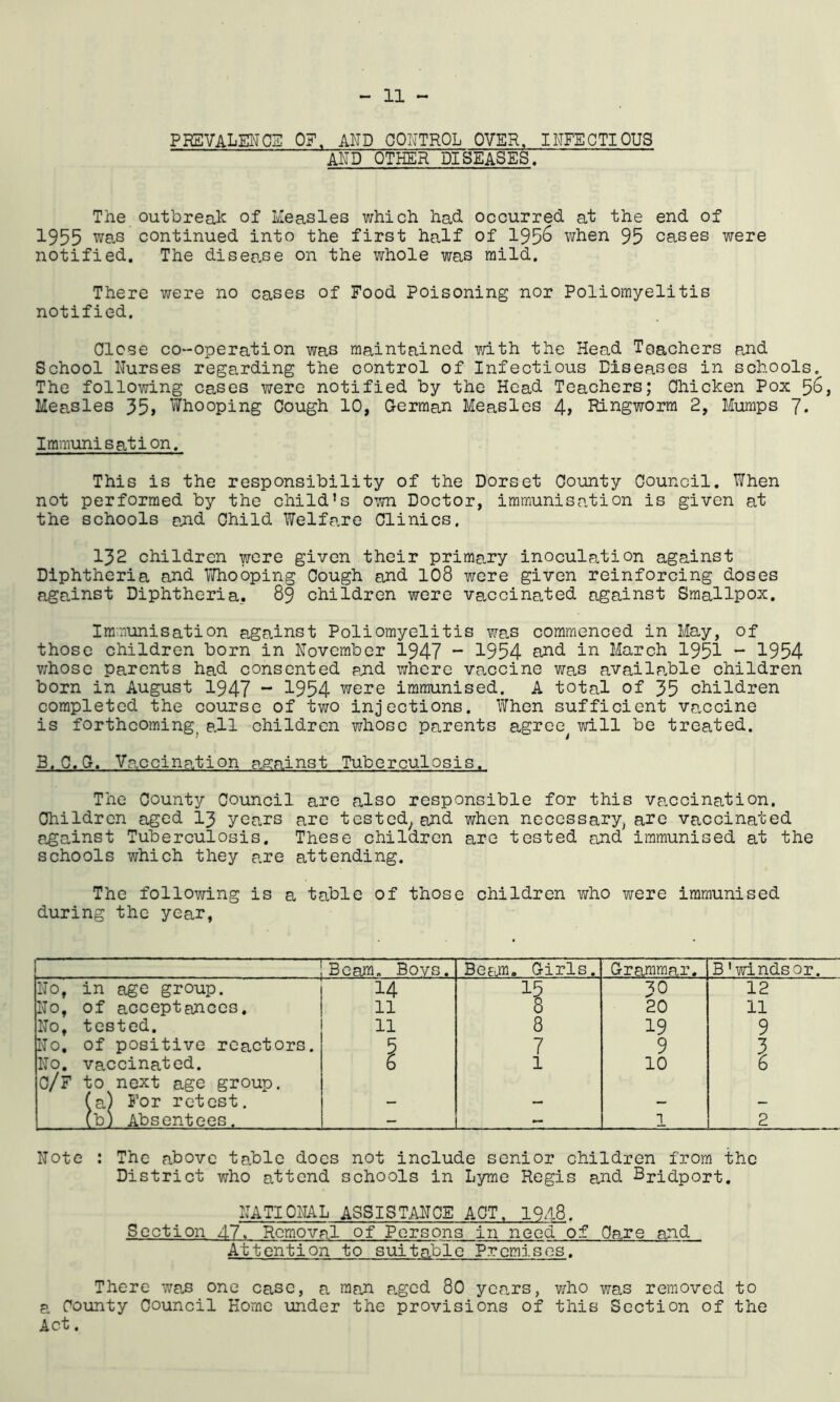 prevaleucs oe. and control over, infectious AND OTHER DISEASES, The outbreak of Measles which had occurred at the end of 1955 ws-S continued into the first half of 195^ when 95 cases were notified. The disease on the whole was mild. There were no cases of Food Poisoning nor Poliomyelitis notified. Close co-operation was maintained mth the Head Teachers and School Nurses regarding the control of Infectious Diseases in schools. The following cases were notified by the Head Teachers; Chicken Pox Measles 35> Whooping Cough 10, German Measles 4, Ringworm 2, Mumps 7. Immunisation. This is the responsibility of the Dorset County Council. When not performed by the child’s own Doctor, immunisation is given at the schools and Child Welfare Clinics. 132 children were given their primary inoculation against Diphtheria eJid VNiobping Cough and 108 were given reinforcing doses against Diphtheria. 89 children were vaccinated against Smallpox. Immunisation a,gainst Poliomyelitis was commenced in May, of those children born in November 1947 * 1954 ahid in March 1951 ~ 1954 v;hosc Parents had consented and where vaccine was availa.ble children born in August 1947 ~ 1954 were immunised. A total of 35 children completed the course of two injections. When sufficient vancine is forthcoming, all children whose parents agree^ will be treated. B.C.G. Vancina.tion anainst Tuberculosis. The County Council are also responsible for this vaccination. Children aged I3 years are tested^and when necessary, are vaccinated against Tuberculosis. These children are tested and immunised at the schools which they are attending. The following is a table of those children who were immunised during the year, — Beam. Bovs. Beatm. Girls. Grammar. B’Windsor. No, in age group. 14 30 12 No, of acceptances. 11 8 20 11 No, tested. 11 8 19 9 No, of positive reactors. 5 7 9 3 No. vaccinated. C/F to next age group. 6 1 10 6 (a) For retest. — — — — fb) Absentees. - - 1 2 Note : The above table does not include senior children from the District who attend schools in Lyme Regis and Bpidport. NATIONAL assistance ACT. 1948. Section 47. Removal of Persons in need of Ca-re and Attention to suitable Premises. There was one case, a man a.gcd 80 yeans, v/ho was removed to a. County Council Home under the provisions of this Section of the Act.