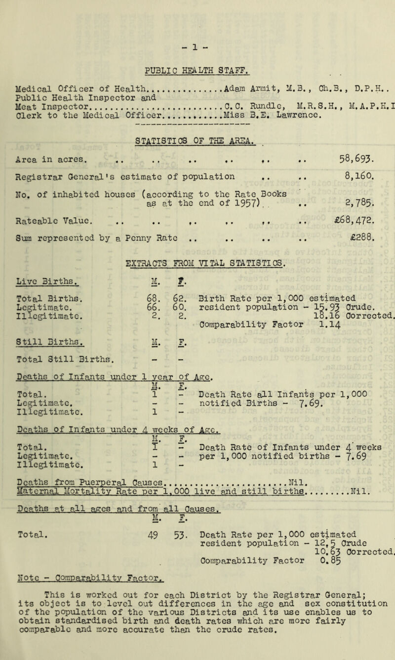 PUBLIC HEALTH STAFF. Medical Officer of Health Adam Arrait, M. B. , Oh.B,, D.P.H. . Public Health Inspector and Meat Inspector 0, C, Rundle, M.R, S.H,, M, A.P.K. I Clerk to the Medical Officer., ,..,Miss B.E. Lawrence. STATISTICS OF THE AREA, Area in acres. .. .. ,. ,. .. 58>693. Registrar General's estimate of population ,. .. 8,l60. No. of inhabited houses (according to the Rate Books as at the end of 1957). •• 2,785. Rateable Value. .. ,. ,. ,, £68,472. Sum represented by a Penny Rate .. .. .. £288. EXTRACTS FROM VITAL STATISTICS. Live Births. M. L Total Births. Legitimate. Illegitimate. 68. 66. 2. 62. 60. 2. Birth Rate per 1,000 estimated resident population - 15.93 Crude. I0.I6 Corrected. Comparability Factor I.I4 Still Births. M- L Total Still Births. - - Deaths of Infants under 1 year of Ase. Total. Legitimate, Illegitimate. M. 1 1 I. Death Rate all Infants per 1,000 notified Births - 7,6^» Deaths of Infants under d weeks of Ase. Total. Legitimate. Illegitimate, M. 1 1 I. Death Rate of Infants under 4'weeks per 1,000 notified births - 7*^9 Deaths from Puerperal Causes Nil. Maternal liortalitv Rate per 1.000 live and still births.. Nil. Deaths at all affes and from all Causes. M. L Tot al• 49 53. Death Rate per 1,000 estimated resident population - 12’5 Crude 10,63 Corrected. Comparability Factor 0,85 Note - Comparability Factor. This is worked out for each District by the Registrar General; its object is to level out differences in the age and sex constitution of the population of the various Districts and its use enables us to obtain standardised birth and death rates which are more fairly comparable and more accurate than the crude rates.