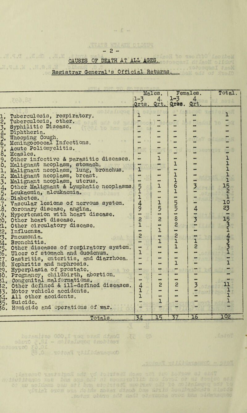 CAUSES OF DEATH AT ALL AGES. Registrar General*s Official Returns. 1, 2, 3. 4. 9. 0, 1. .2. ■3. 4, • w f •9, !0, 11. 12. ^3. J4. ?9. 50. 51. 52. 53. 54. i Males. I Females. I ji-3 4. ,1-3 4 1 Orts. Ort. Qrt Tuberculoais, respiratory. 1 ^ - 1 Tuberculosis, other. “ 1 — - i — Syphilitic Disease. i — — Diphtheria. “ ! “ 1 mm Whooping Cough. — j — — I mm Meningococcal Infections. — — 1 — Acute Poliomyelitis. j — — ! — Measles. — j — - i Other infective & parasitic diseases. 1 1 — — Malignant neoplasm, stomach. 1 - I - 1 — Malignant neoplasm, lung, bronchus. 1 i — — Malignant neoplasm, breast. — 1 — Malignant neoplasm, uterus. — — 1 — Other Malignant & Lymphatic neoplasms. 5 1 6 3 Leukaemia, aleukacmia. 1 — 1 — Diabetes. 1 — — — Vascular lesions of nervous system. 4 1 5 — Coronary disease, angina. 9 5 5 4 Hypertension with heart disease. — — Other heart disease. 2 2 8 3 Other circulatory disease. 1 - 2 — Influenza. — 1 — Pneumonia. 2 — 2 — Bronchitis. - 1 1 1 Other diseases of respiratory system. - — 1 2 Ulcer of stomach and duodenum. 1 — — Gastritis, enteritis, and diarrhoea. - — — — Nephritis and nephrosis. — — 1 Hyperplasia of prostate.. — — — Pregnancy, childbirth, abortion. — Congenital malformations. — ! — — Other defined & ill-defined diseases. 4 2 2 3 Motor vehicle accidents. 1 — — — All other accidents. 1 * ^ 1 r — — Suicide. - 1 1 — — Homicide and operations of war. 1 t Totals. 134 i IS L3I ' 16 Total 1 1 1 1 1 1 15 2 1 10 23 15 3 1 4 3 3 1 1 11 1 1 1 102