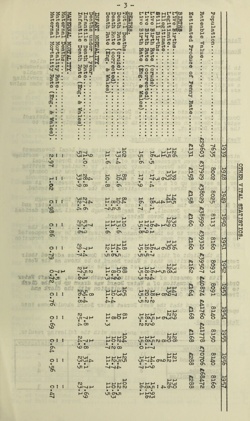 - :> •Mi s s s 2 H H O tj t> tj '-3 t> t-* lr< OD H tr* t-* PJ PJ Pi p p p > P P CD 0000 H HHHctHOH S CQ p 0 c+ ct c+ H t-b Hj p p p P ct ^ <5 <5 < H HOQ <J ct ct XJ CD (D fl) tpd p p ct ct ct ct Cfl H OOOHOHO 1-3 H 0 P 4 S P ^3 p- P* P P' H PJ HOq ct PJ P H P P P 1-3 CQ W tD td H H PJ 03 cJ P P P P H. p. Pd pj pi O • H H H PJ ct g H 4 4 4 H H P 4 • ct H ct M H H H H P 2 p p p 0 0 0 H OOP 0 ct ct ct p ct ct ct 4 S ctct pi 0 s is; o 0 0 0 ct p* p* p* ct p 0 p* < P OOP P O tJ O P3 P* ct • CQ PJ P • 4 P M OOP pi pi pi 00 0 • • p p p . . • • 4 H • ct c+ c+ Pi p p t-* Moo* 0 P • p p p* P 0 4 . ct ct ct • • • • S' 0 • H H CQ F* p- p* cnj 4 P • OOO* • • • p • • H* H- • U ^ pi o K • Pi • a • ct c+ * • 0 0 • • • • • 0 • • e<J <V:- . K P P P 9p t?d 0 0 » • • • • « • . ct ct 4 ct • • P 0 4 • • • • 0 • « HJSJ • o o . s; 0 • ♦ oq 4 P • * ♦ • 4> • • \ p p • • • p Pj . . • 4 0* • • • « PJ • • ct ct • • • H'^* * 0 0 • • • • • O CD • txj . . 0 • • • 8p 0 .... 0 • • « t p • • TO • • • ct • • • • • 3 9 • • aq • . ^ • • • ss« 0 • • • • • p • • M • • • • • • • • » • • • 9 • • • P • • • 9 • • • • • ♦ • ♦ • Pi • • Ot) • . Qa . , • • • • Ct) • • • • • • • • • • • • • • • • GQ * * • • • • p • • • sj • . • • • • ^ • • • ct 9 8> • • p . . • • • • • • • • • • • 0 • • • H • • • • • • • • • • • • • * • • ^ • • O * • • • • • • •••••« • • • p • . CO . • • • • • • • • (_j . . 'w*' • , • • • • • 9 • o • • • • • • • • • 9 * • CO • • • • • • •••••« • • • • • • • • • • • • • •••••• • • • • • • • • • • eu ro VO -vl H H 1—* H o^ ON vO vn~vi H HO H H H nro V>l 0 VjJ VjJ ro 1 i VjJ HVO H vjj ro U1 CJNVjJ HVJl CJV H VjJ VJI ^O • • • • VO o cr\ cr\ VJI • VjJ 00 H < H H H VO 0 Hi I- vjJ ro H H 00 - H H VjJVjg VJI ro 0 vjj 004:^. 0 ovn -vi -'vivja ovvjjvo 00 VO ro oc • • • • • • • O VO 00 - CO o^ VO 4^ ro VjJ 00 00 H H H H 0 0 VO o 1 I Vj4 ro H H C» H H CJN OOV>l4::s. Hvjl VJI ro ro 4^ ro-^-F^ H CX>0-P» OO VO VJI VO • • • • • •• • . VO -> ov -'4VJ1VJ1 ^ - --4 H ?»a oo v^ o 1 I vovjj-4 H HV>I 0 VJI -vl HVO 0 0 0 V>4 0 « • • • • • • • oo CTNVO CT\ CT\ CX5VO H ov Vjsl • • • • • • • • • VJI CJNOl VJI VJI'vj VO V>J ro H H H OO H H H rovjj cr\ 0 VO J1 o-^ H -viui ro H OOO CO VJI OOCJvHVJl CCKfi ro ->J VjJ ro • • • • • • • • • • ->JVJI ro 0\H ■V>Jr:«4VD' vj4 ro4^ j ■ IS : . r H HH 00 0 vO rovji H H H 0 H ro H VjJ4i. ov ->4 VO on • • • • • • • f CTN 00-p. VJI ro ro O I I ro H H CX> H H H ro ro ov (TV 4^ oi VJ)-^ H H OoO H VJI OOVJI H ON^VO cx> 0 0 4^ • • • • • • • o^ VO ^ 00 VjJ ro rovo ro H H H 0 H H H ro ro ov -vj VJI • • • t • • • • • CTn VO CO ->4 ro cx) 0 H-^ O 1 I vji-vi-t^ ovvo ro H Vj4V>l-P. H rovjivji 00 0 4^ J1 • • • • • • • * • 00 ON 0 cr VJI VJJ H HVO CTN o\ Ki O I 1 ro H H H 0 H H H . roVjJ 00 (TV Jl V>J-^ H H 0 ro ro ONOCVJI 1 4:^ OVO CO ro 0 • • • • • • • . • ■P- H CTN VJI cj>kn H HVO -4 VO VjJ OnVjJ OTHER VITAL STATISTICS.