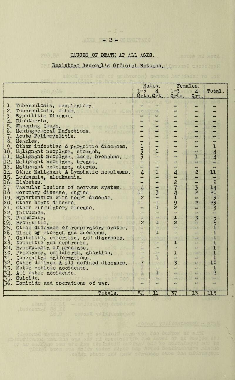 CAUSES OF DEATH AT ALL AGES. Registrar General’s Official Returns. - • • 4 . Males. 1-3 4 Qrts.Qrt, Females. 1-7 A - Qrts. Qrt. Total. 1. Tuberculosis, respiratory. . i i 2, Tuberculosis, other. — — — — — 3, Syphilitic Disease. — - — — 4, Diphtheria. - - - - 5, Whooping Cough. - - - - — 6, Meningococcal Infections. - — - — - Acute Poliomyelitis. - - - — mm Measles. - - — — — 9, Other infective & parasitic diseases. 1 - — — 1 10, Malignant neoplasm, stomach. 3 1 - - 4 11, Malignant heoplasm, lung, bronchus. 3 - - 1 4 12, Malignant neoplasm, breast. - - - - 13, Malignant neoplasm, uterus. - - - - 14. Other Malignant & Lymphatic neoplasms. 4 1 4 2 11 15. Leukaemia, aleukaemia. •-* — mm — — 16. Diabetes. — — 2 — 2 17. Vascular lesions of nervous system. 4 - ■ 7 3 14 18. Coronary disease, angina. 11 3 4 2 20 19. Hypertension with heart disease. 2 - 1 — 3 20. Other heart disease. 11 1 9 2 23 21, Other circulatory disease. - 1 2 — 3 22. Influenza. - - — — 23. Pneumonia. 1 - 1 3 5 24. Bronchitis. 2 1 2 5 25, Other diseases of respiratory system. 1 - - - 1 26. Ulcer og stomach and duodenum. — 1 - — 1 27, Gastritis, enteritis, and diarrhoea. 1 — — — 1 28. Nephritis and nephrosis. — - 1 — 1 29. Hyperplasia of prostate. 1 - - - 1 30. Pregnancy, childbirth, abortion. - - 1 - 1 31, Congenital malformations. - 1 - - 1 32, Other defined & ill-defined diseases. 7 — 3 mm 10 33, Motor vehicle accidents. 1 - - 1 34. All other accidents. 1 1 — - 2 35. Suicide. - - - - - 36. Homicide and operations of war. Totals. Oi _IZ ,-13.-. JLL5