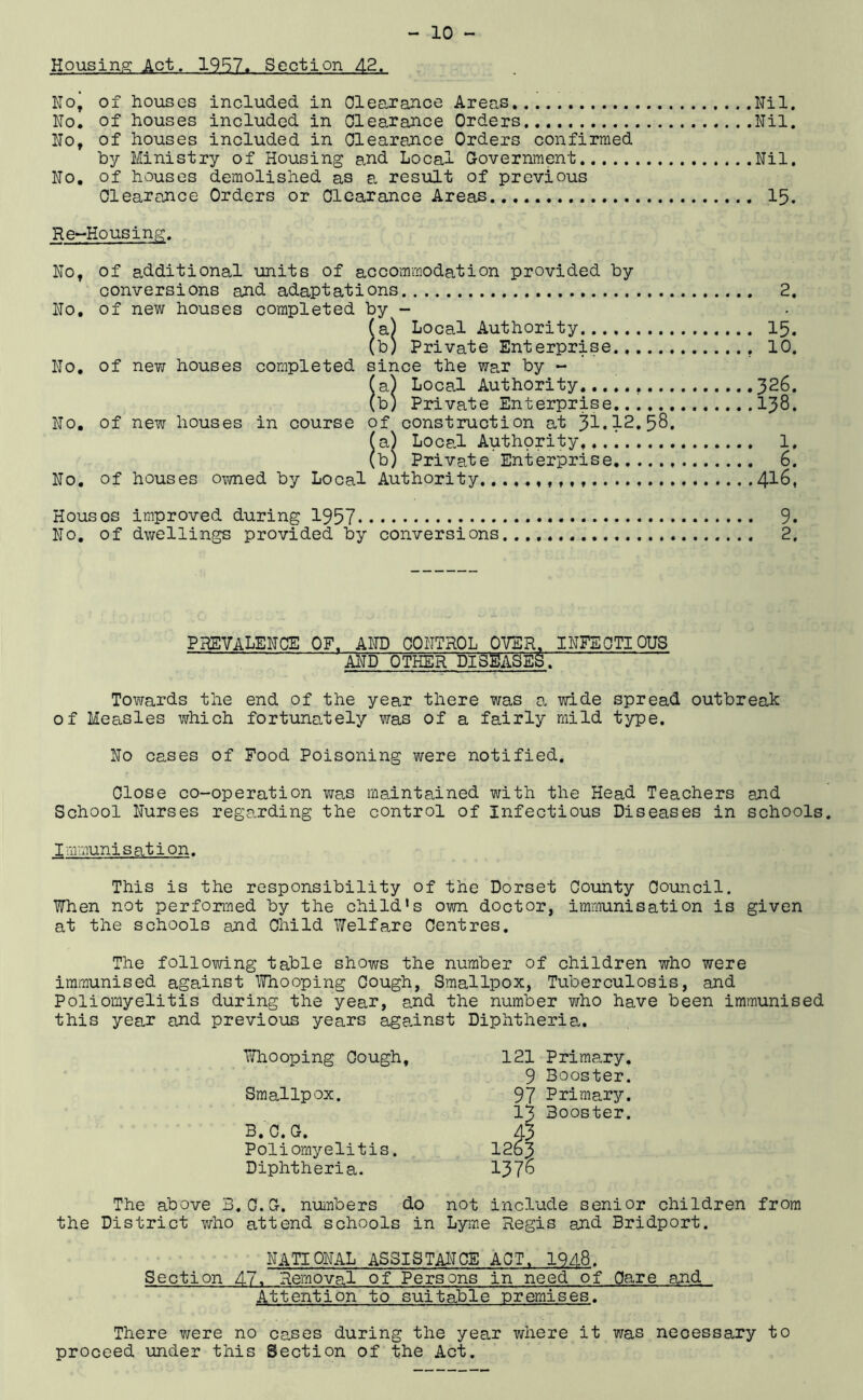 Housing Act. 1957. Section 42. No’ of houses included in Clearance Areas Nil. No. of houses included in Clearance Orders Nil. No, of houses included in Clearance Orders confirmed by Ministry of Housing and Local Government Nil. No. of houses demolished as a result of previous Clearance Orders or Clearance Areas 15. Re-Housing. No, of additional units of accommodation provided by conversions and adaptations No. of new houses completed by - (a) Local Authority (b) Private Enterprise No. of new houses completed since the war by - (a) Local Authority (b) Private Enterprise No. of new houses in course of construction at 31.12.58. (a) Local Authority,. (b) Private Enterprise No. of houses owned by Local Authority Houses improved during 1957 9. No. of dwellings provided by conversions 2. 2. 15. 10. 326. 138. 1. 6. 416, prevalence of. and control over, infectious AND OTHER DISEASES; Towards the end of the year there was a wide spread outbreak of Measles which fortunately was of a fairly mild type. No canes of Food Poisoning were notified. Close co-operation was maintained with the Head Teachers and School Nurses regarding the control of Infectious Diseases in schools. Immunisation. This is the responsibility of the Dorset County Council. When not performed by the child's own doctor, immunisation is given at the schools and Child Welfare Centres. The following table shows the number of children who were immunised against Whooping Cough, Smallpox, Tuberculosis, and Poliomyelitis during the year, and the number who have been immunised this yean and previous years against Diphtheria. Whooping Cough, Smallpox. B.C.G. Poliomyelitis. Diphtheria. 121 Primary. 9 Booster. 97 Primary. 13 Booster. 1263 1376 The above B.C.G. numbers do not include senior children from the District who attend schools in Lyme Regis and Bridport. NATIONAL ASSISTANCE ACT. 1948. Section 47. Removal of Persons in need of Care and Attention to suitable premises. There were no cases during the year where it was necessary to proceed under this Section of the Act.